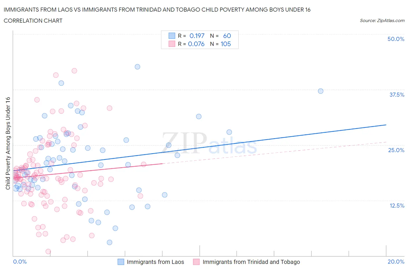 Immigrants from Laos vs Immigrants from Trinidad and Tobago Child Poverty Among Boys Under 16