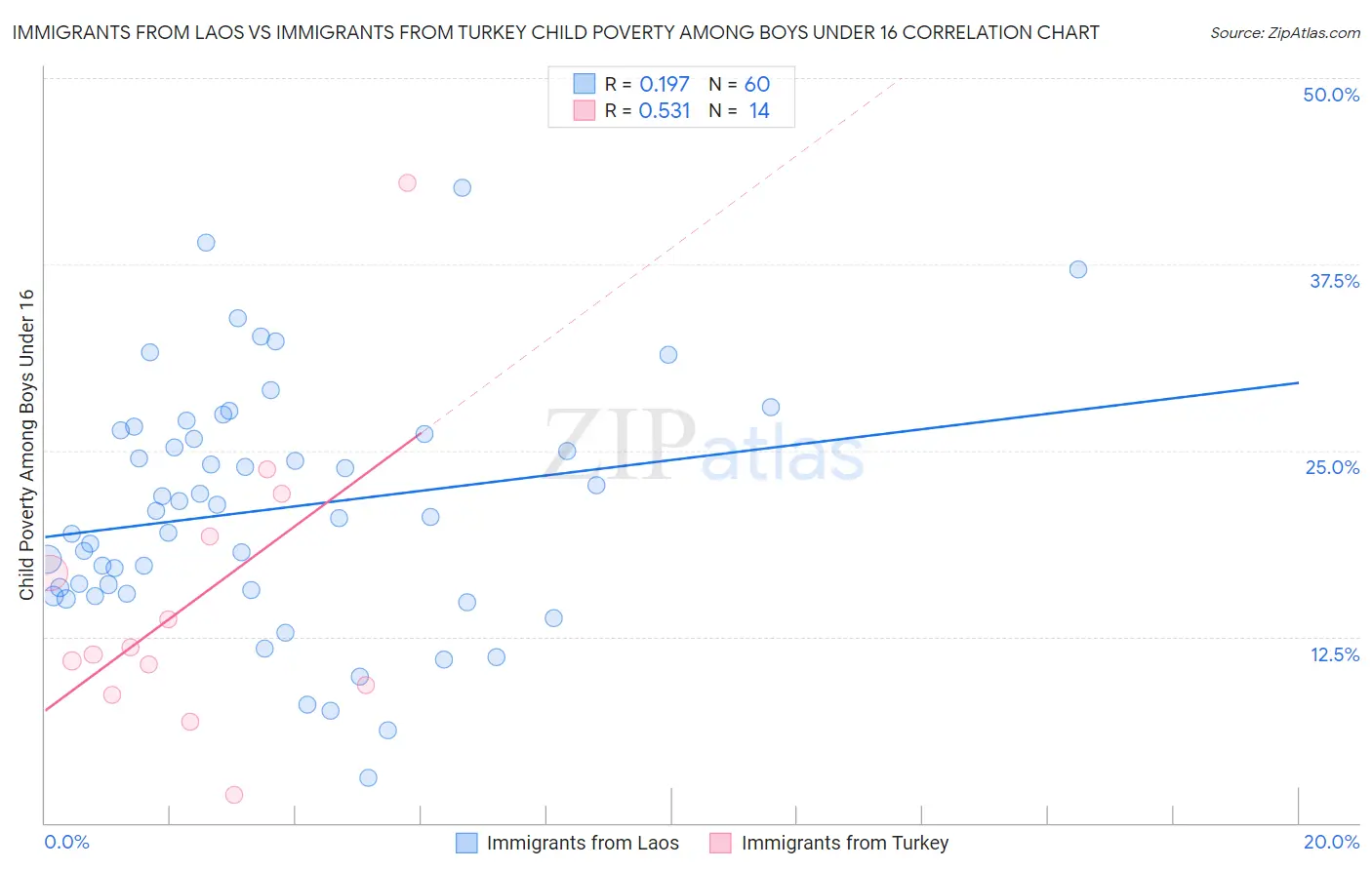 Immigrants from Laos vs Immigrants from Turkey Child Poverty Among Boys Under 16