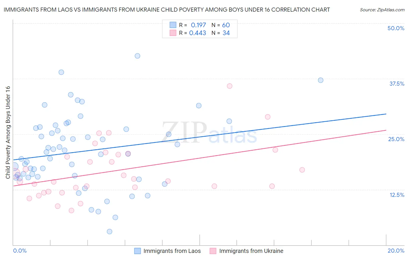 Immigrants from Laos vs Immigrants from Ukraine Child Poverty Among Boys Under 16