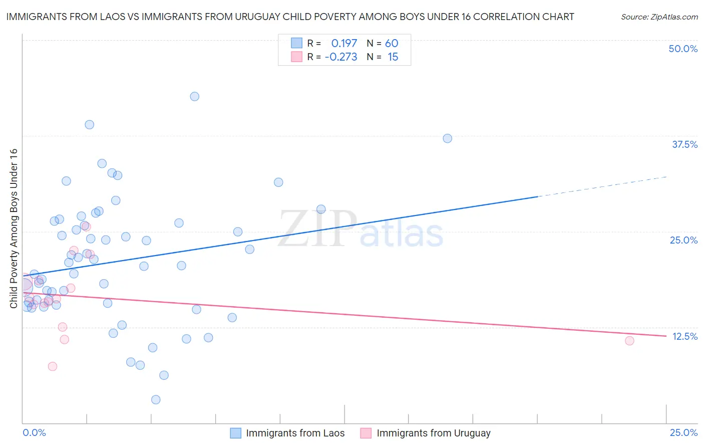 Immigrants from Laos vs Immigrants from Uruguay Child Poverty Among Boys Under 16