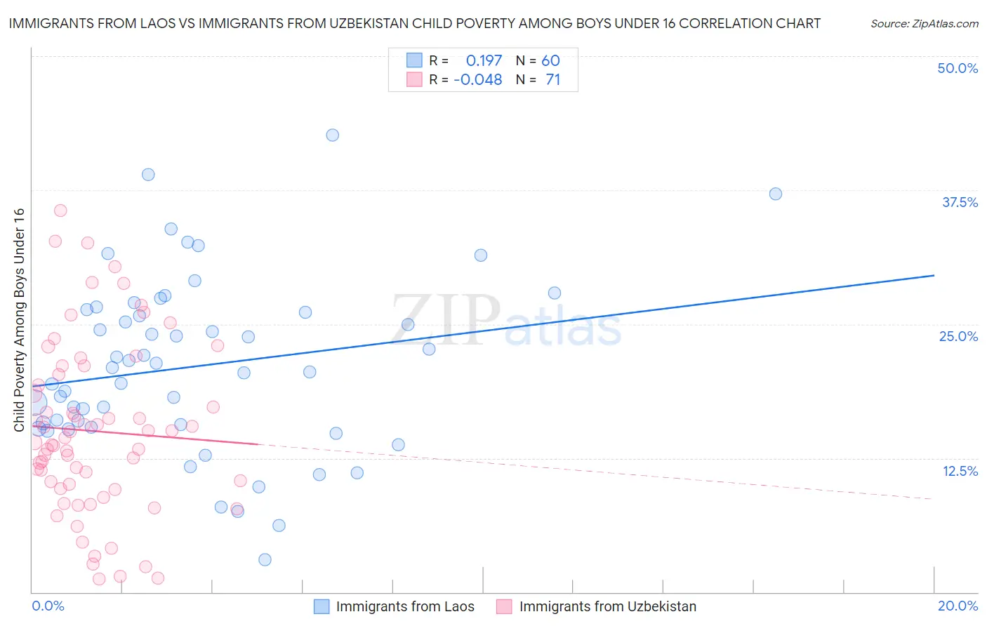 Immigrants from Laos vs Immigrants from Uzbekistan Child Poverty Among Boys Under 16