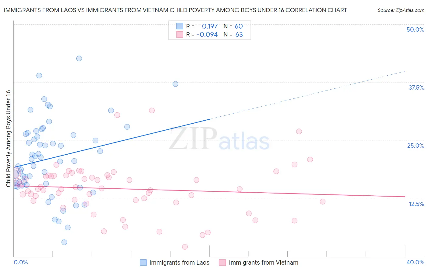 Immigrants from Laos vs Immigrants from Vietnam Child Poverty Among Boys Under 16