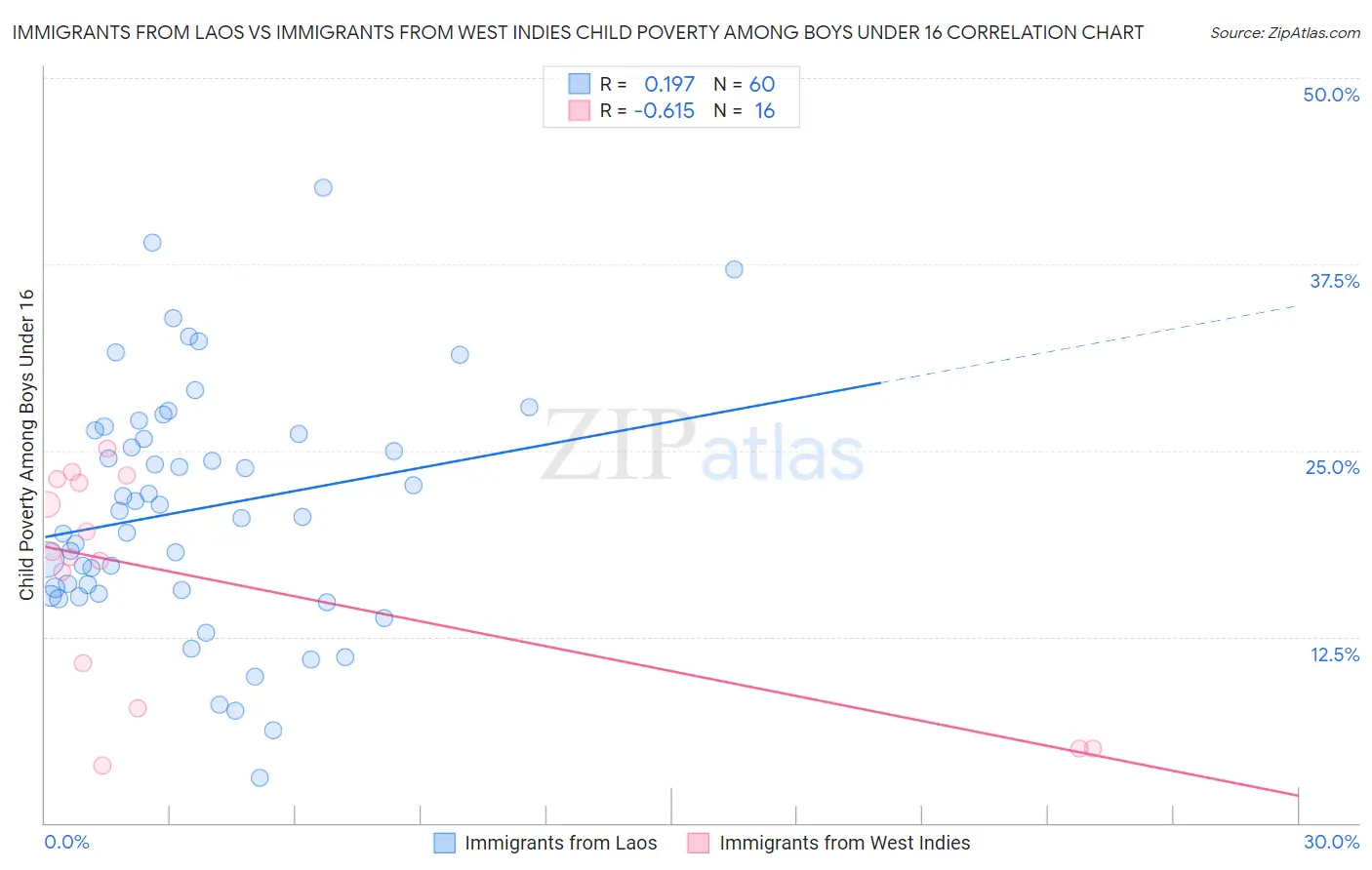 Immigrants from Laos vs Immigrants from West Indies Child Poverty Among Boys Under 16