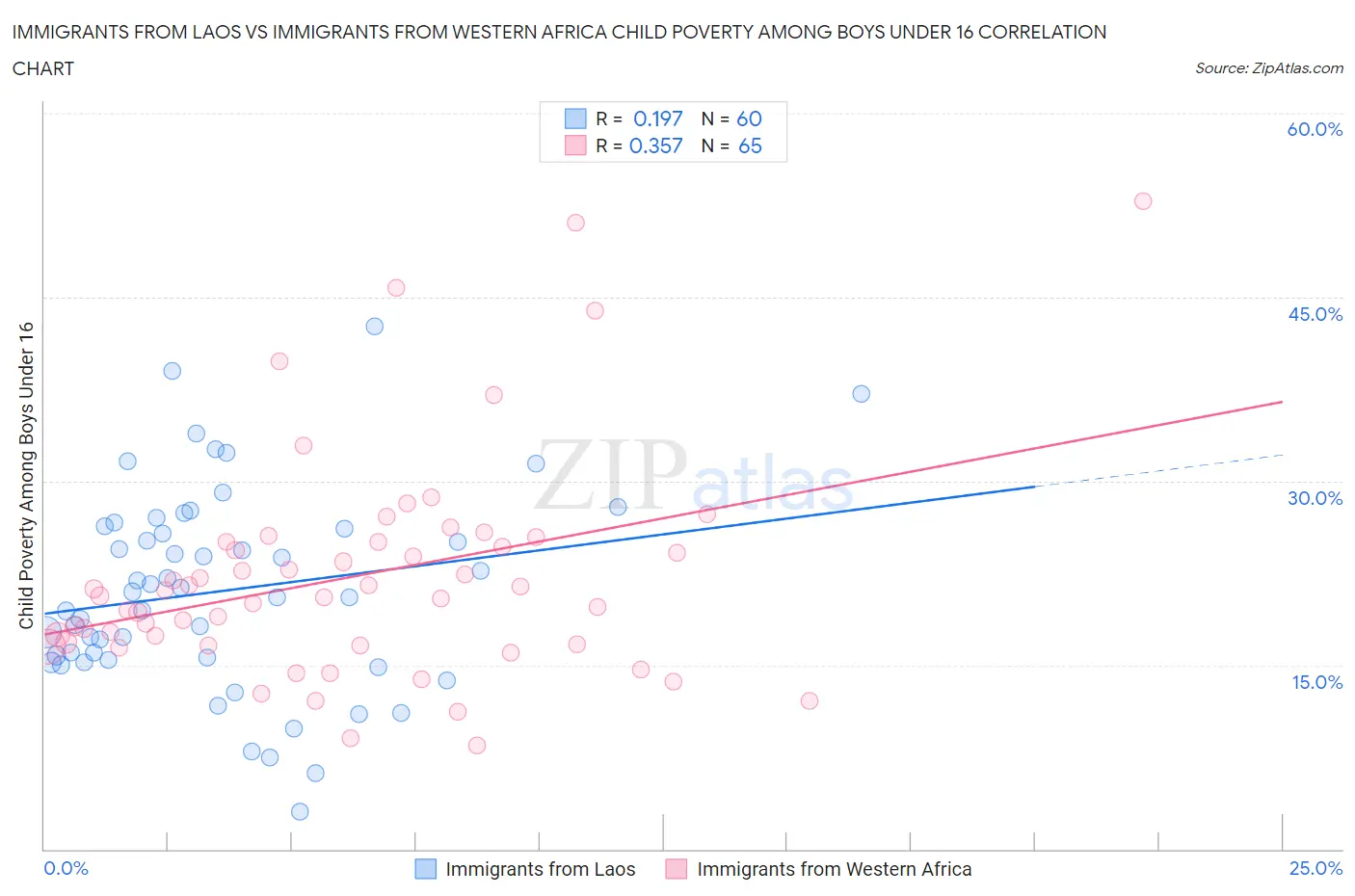 Immigrants from Laos vs Immigrants from Western Africa Child Poverty Among Boys Under 16