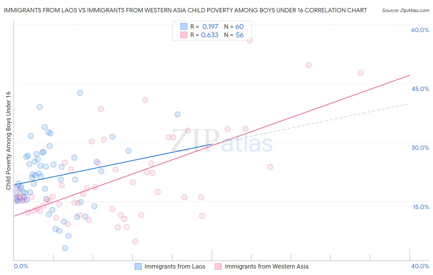 Immigrants from Laos vs Immigrants from Western Asia Child Poverty Among Boys Under 16