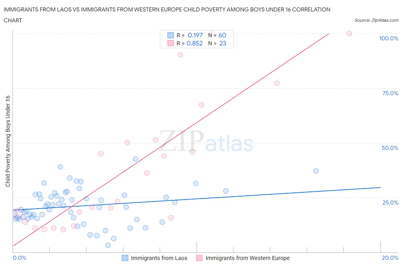 Immigrants from Laos vs Immigrants from Western Europe Child Poverty Among Boys Under 16
