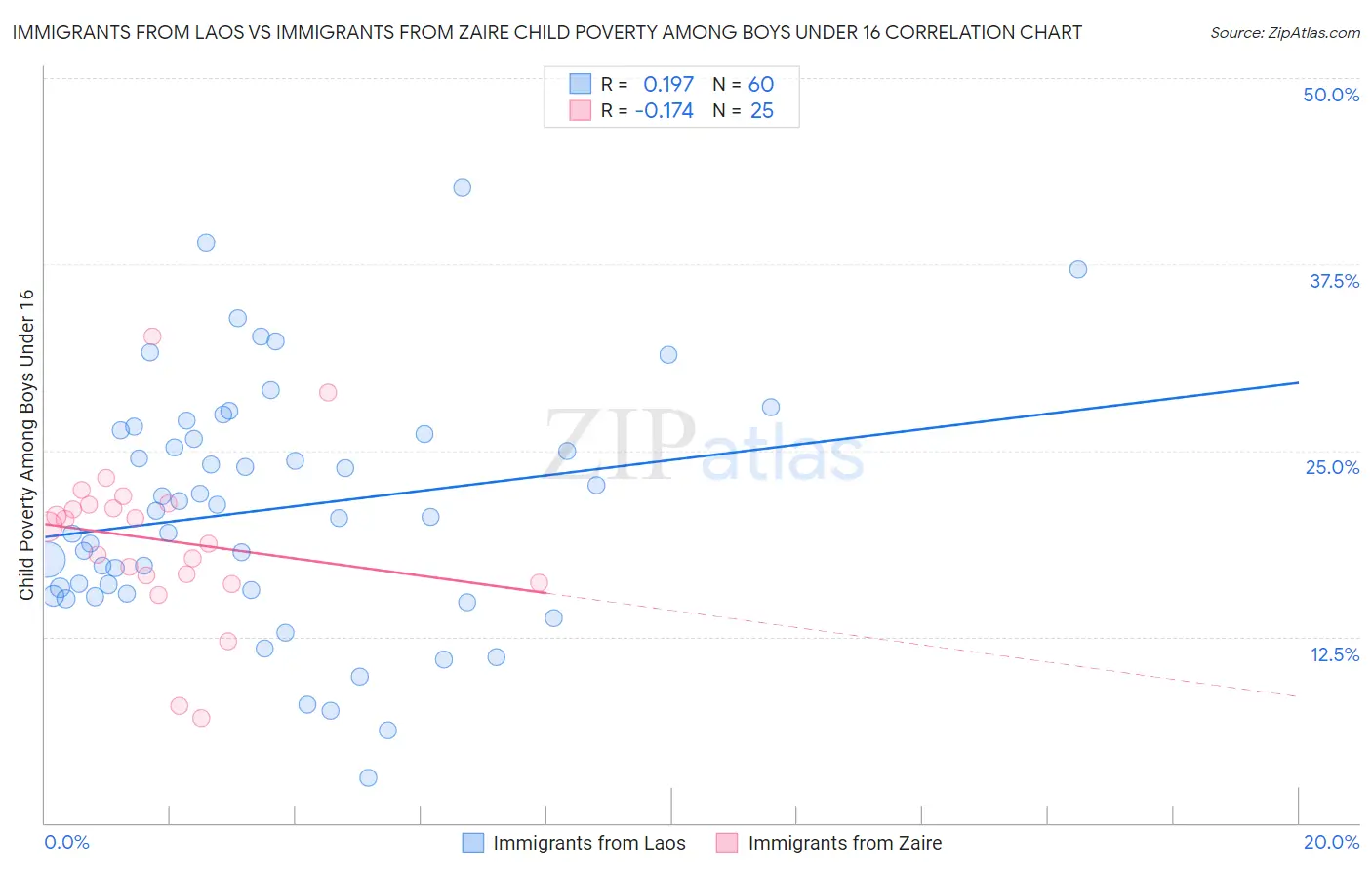 Immigrants from Laos vs Immigrants from Zaire Child Poverty Among Boys Under 16