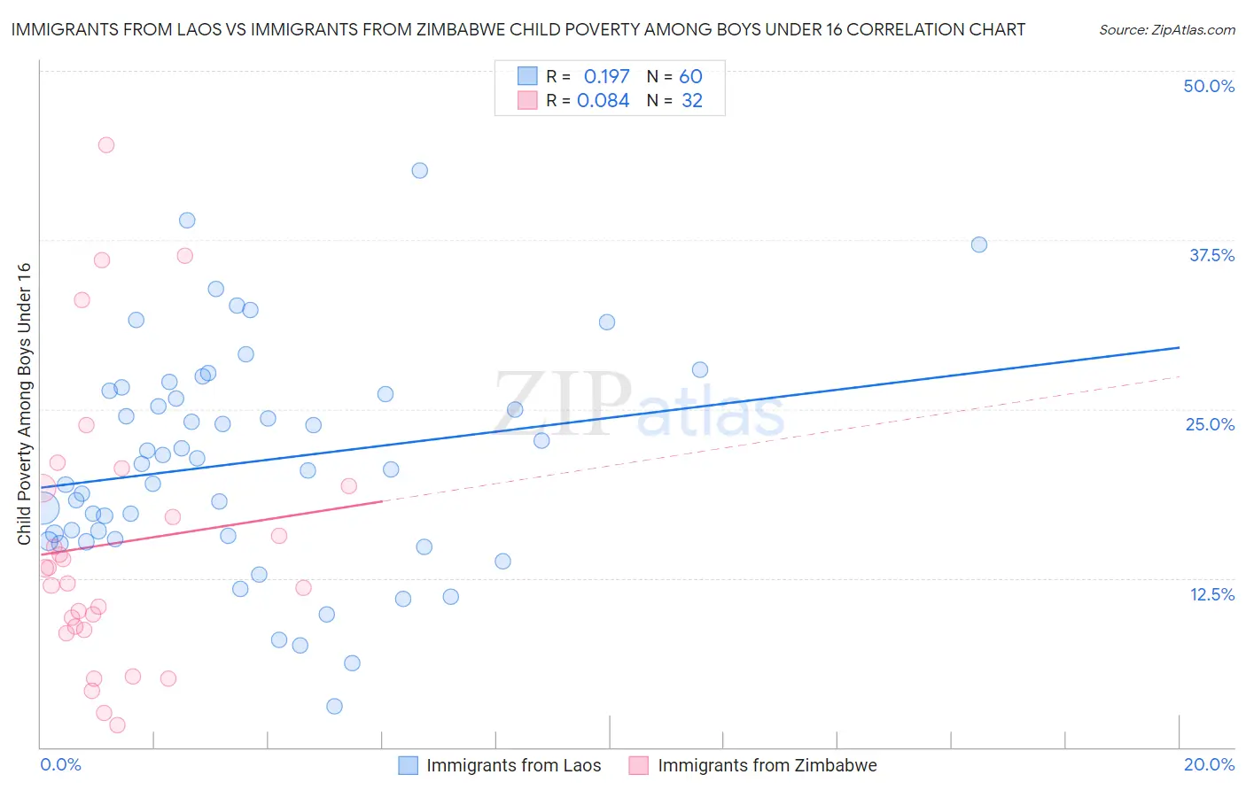 Immigrants from Laos vs Immigrants from Zimbabwe Child Poverty Among Boys Under 16