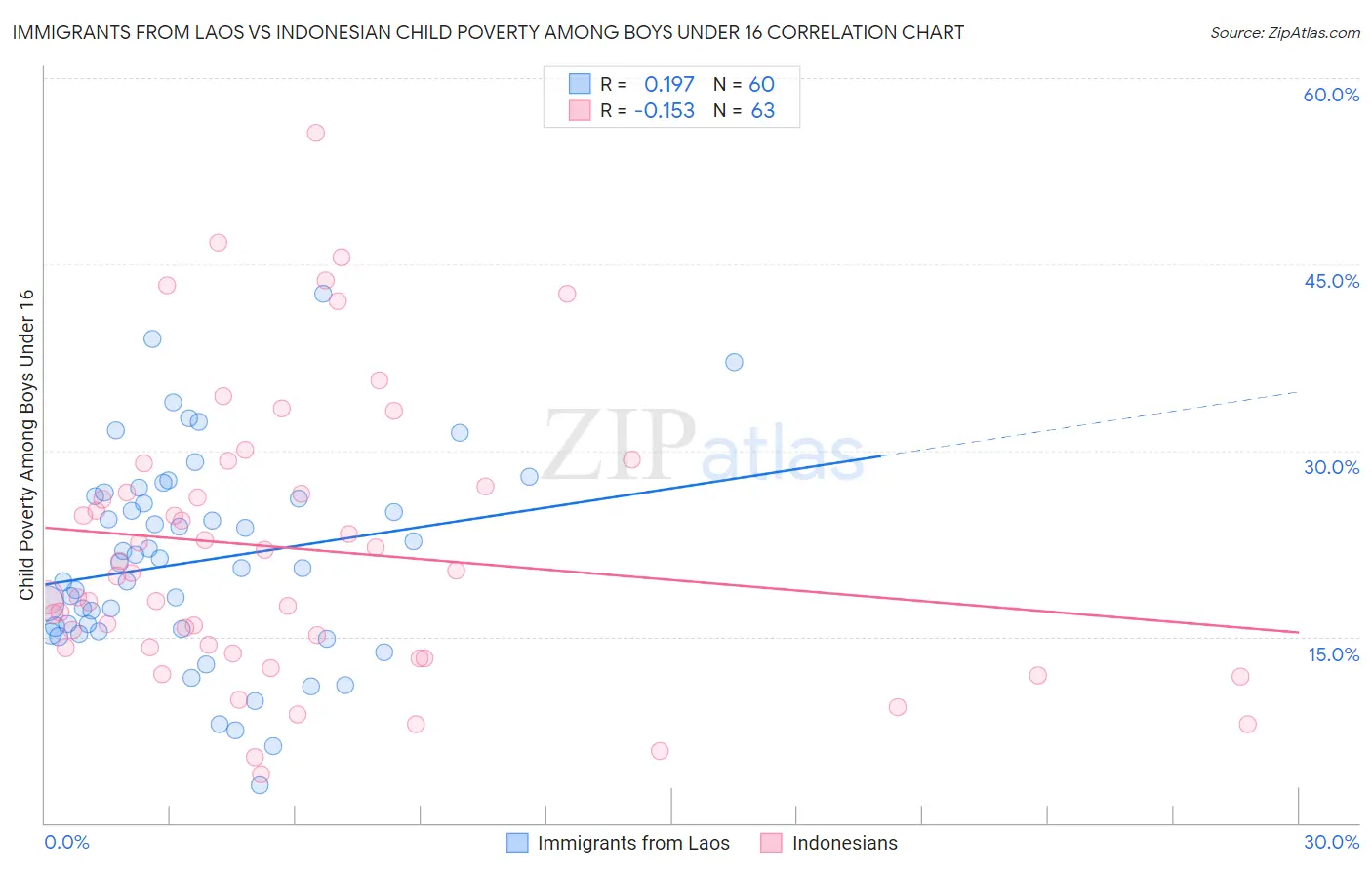 Immigrants from Laos vs Indonesian Child Poverty Among Boys Under 16