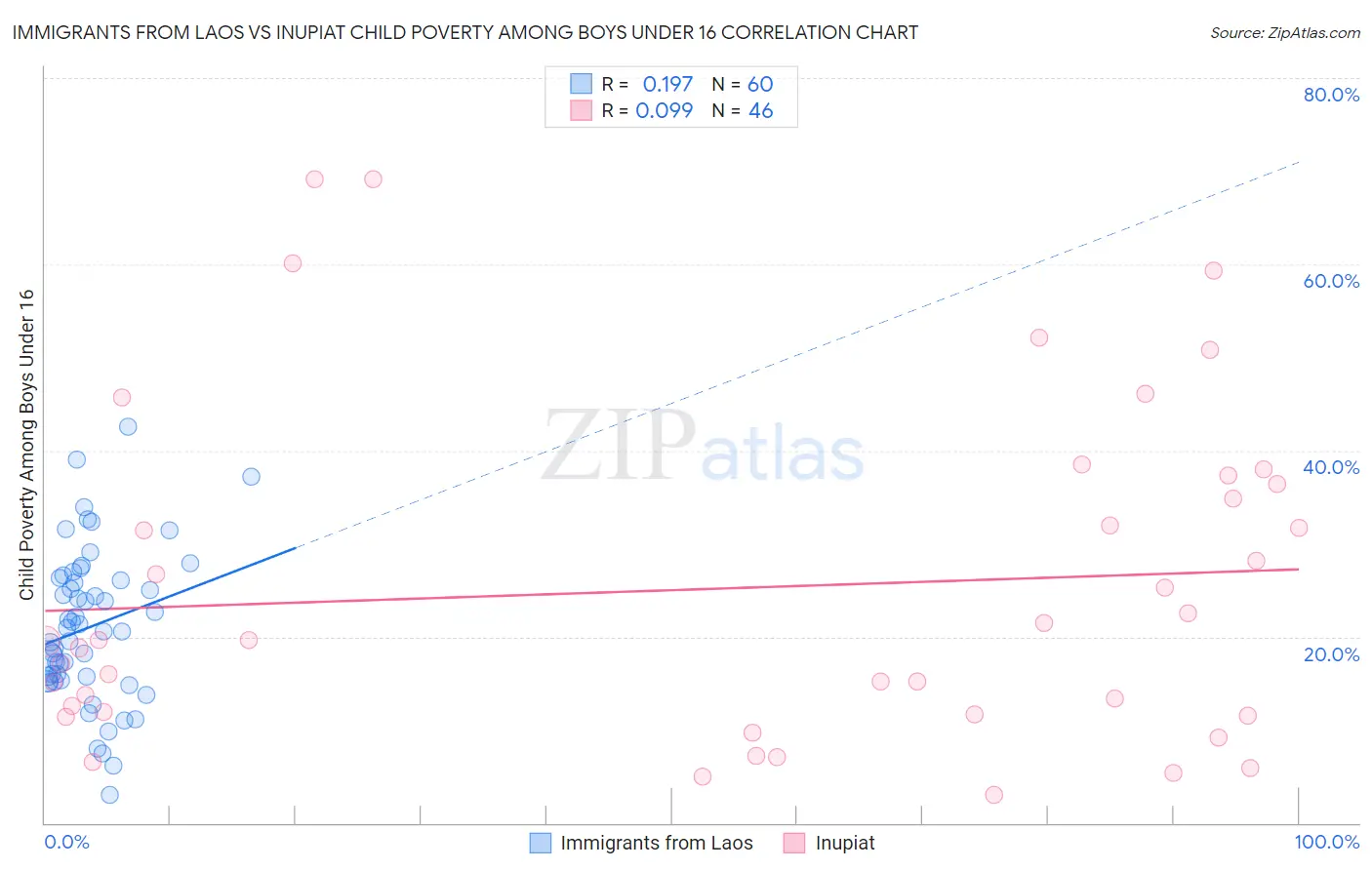 Immigrants from Laos vs Inupiat Child Poverty Among Boys Under 16