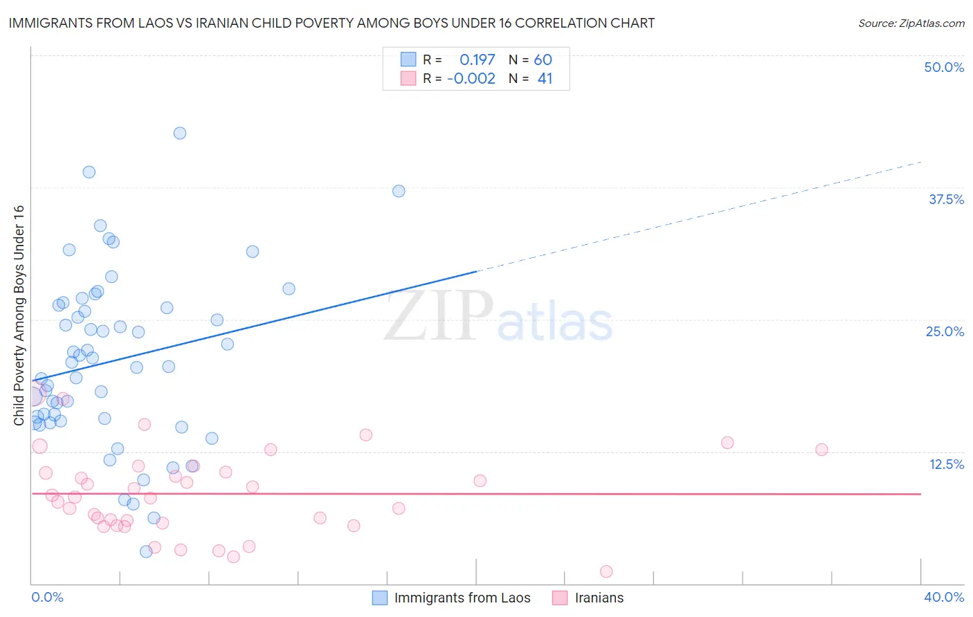 Immigrants from Laos vs Iranian Child Poverty Among Boys Under 16