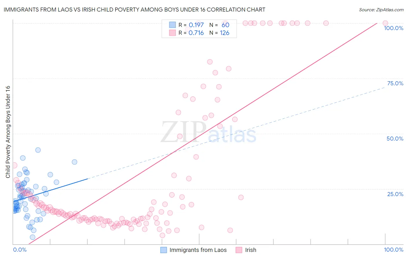 Immigrants from Laos vs Irish Child Poverty Among Boys Under 16