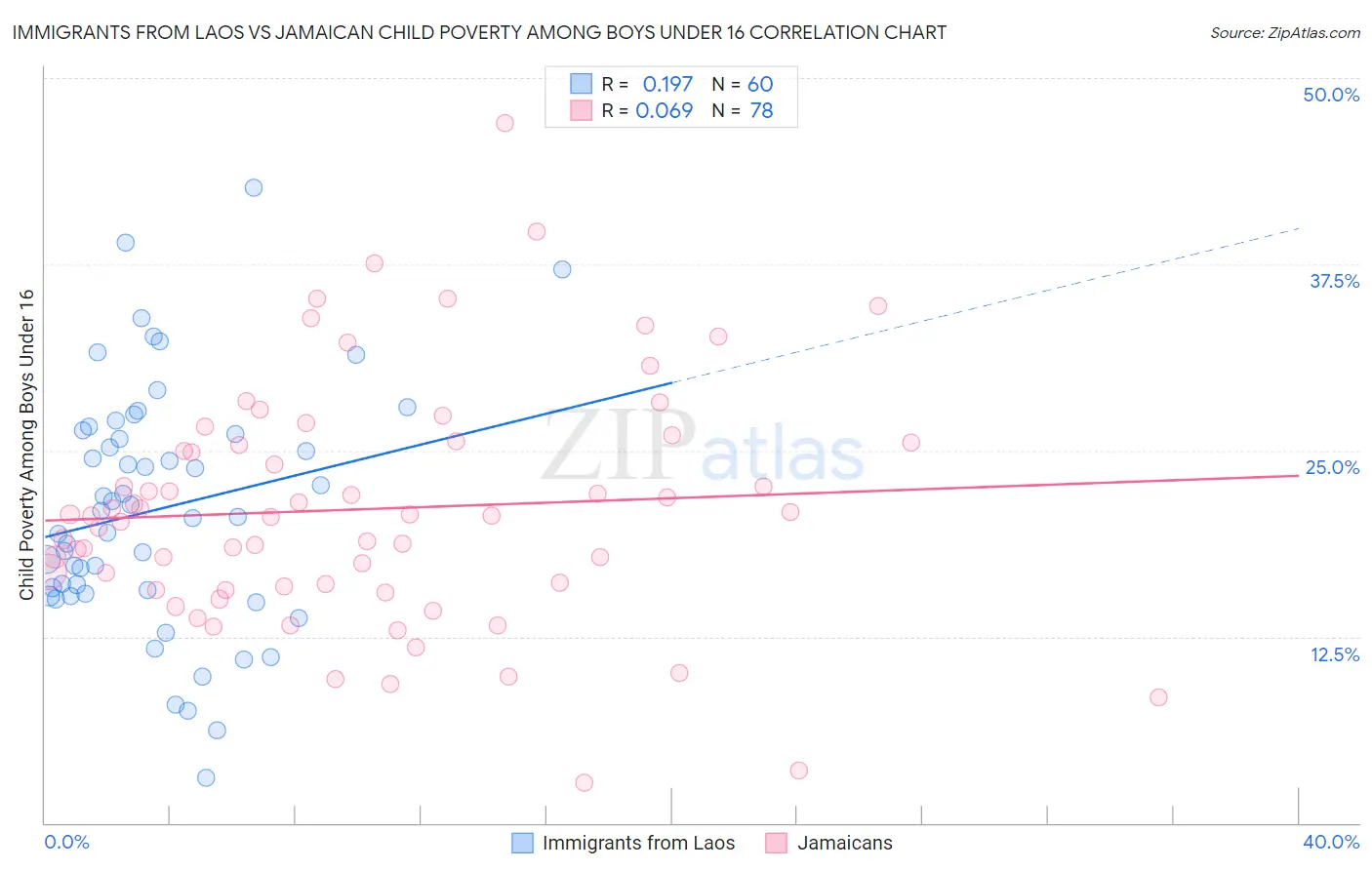 Immigrants from Laos vs Jamaican Child Poverty Among Boys Under 16