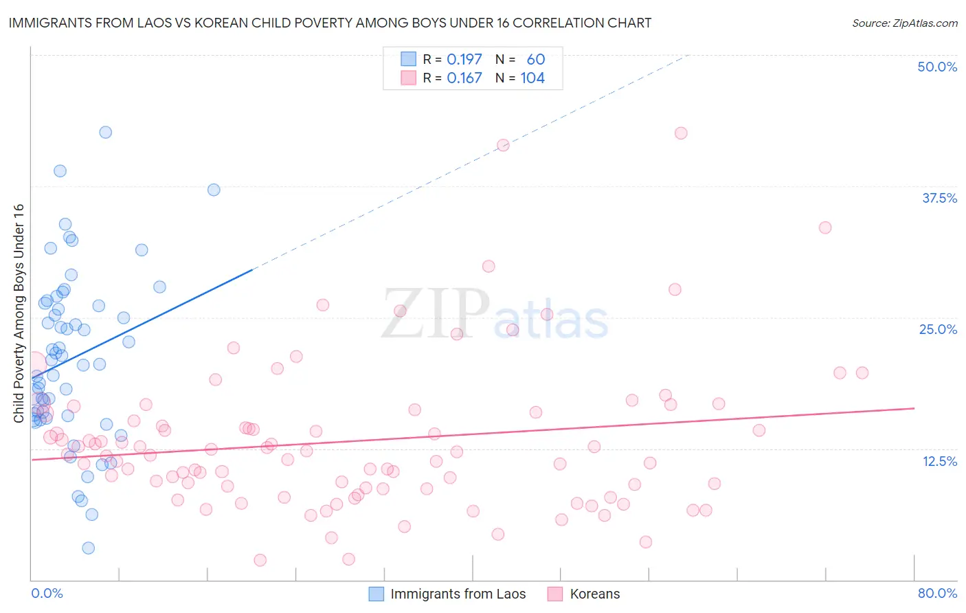 Immigrants from Laos vs Korean Child Poverty Among Boys Under 16