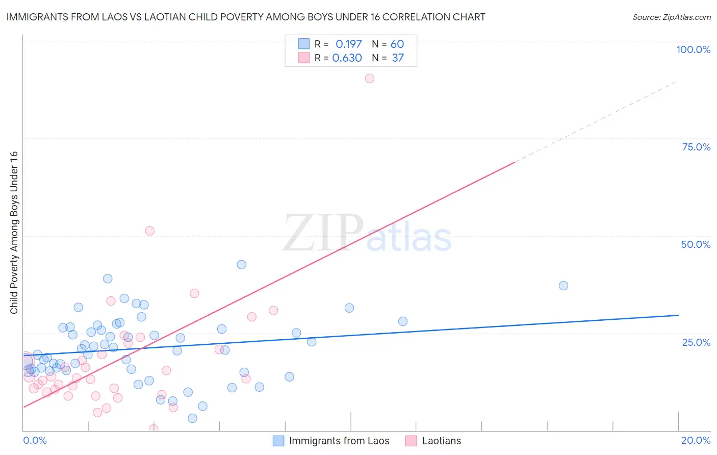 Immigrants from Laos vs Laotian Child Poverty Among Boys Under 16