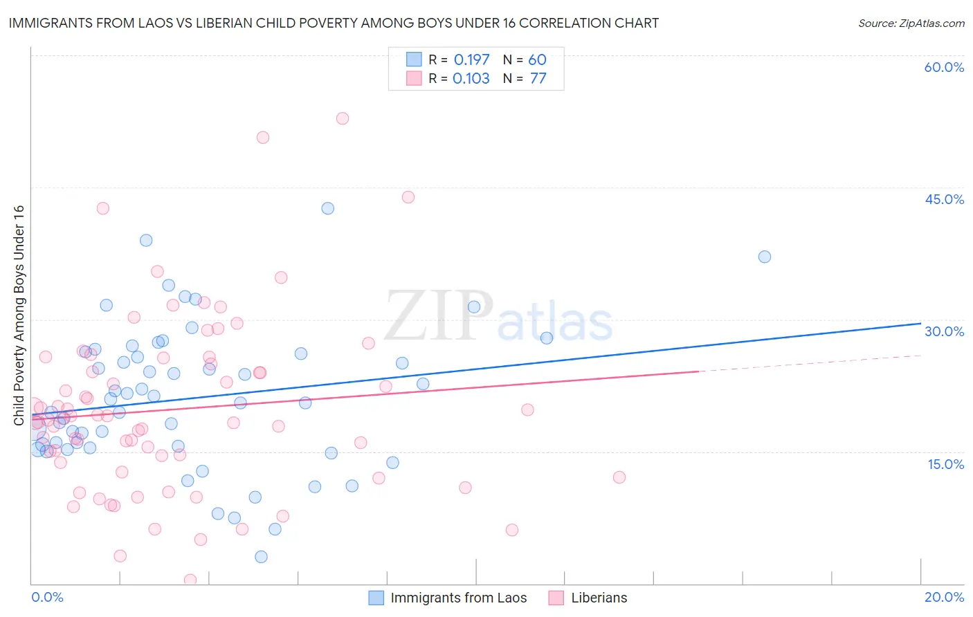 Immigrants from Laos vs Liberian Child Poverty Among Boys Under 16