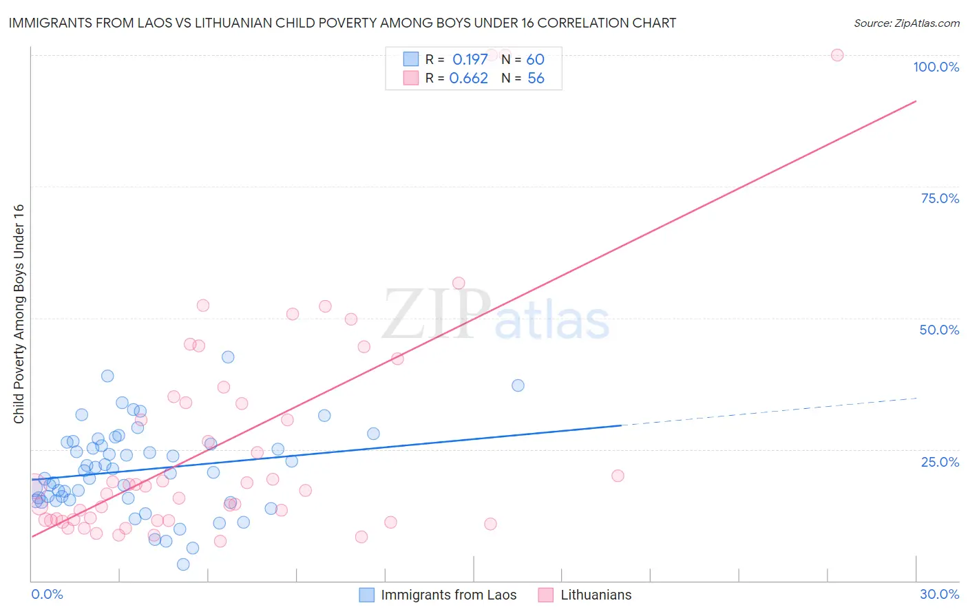 Immigrants from Laos vs Lithuanian Child Poverty Among Boys Under 16