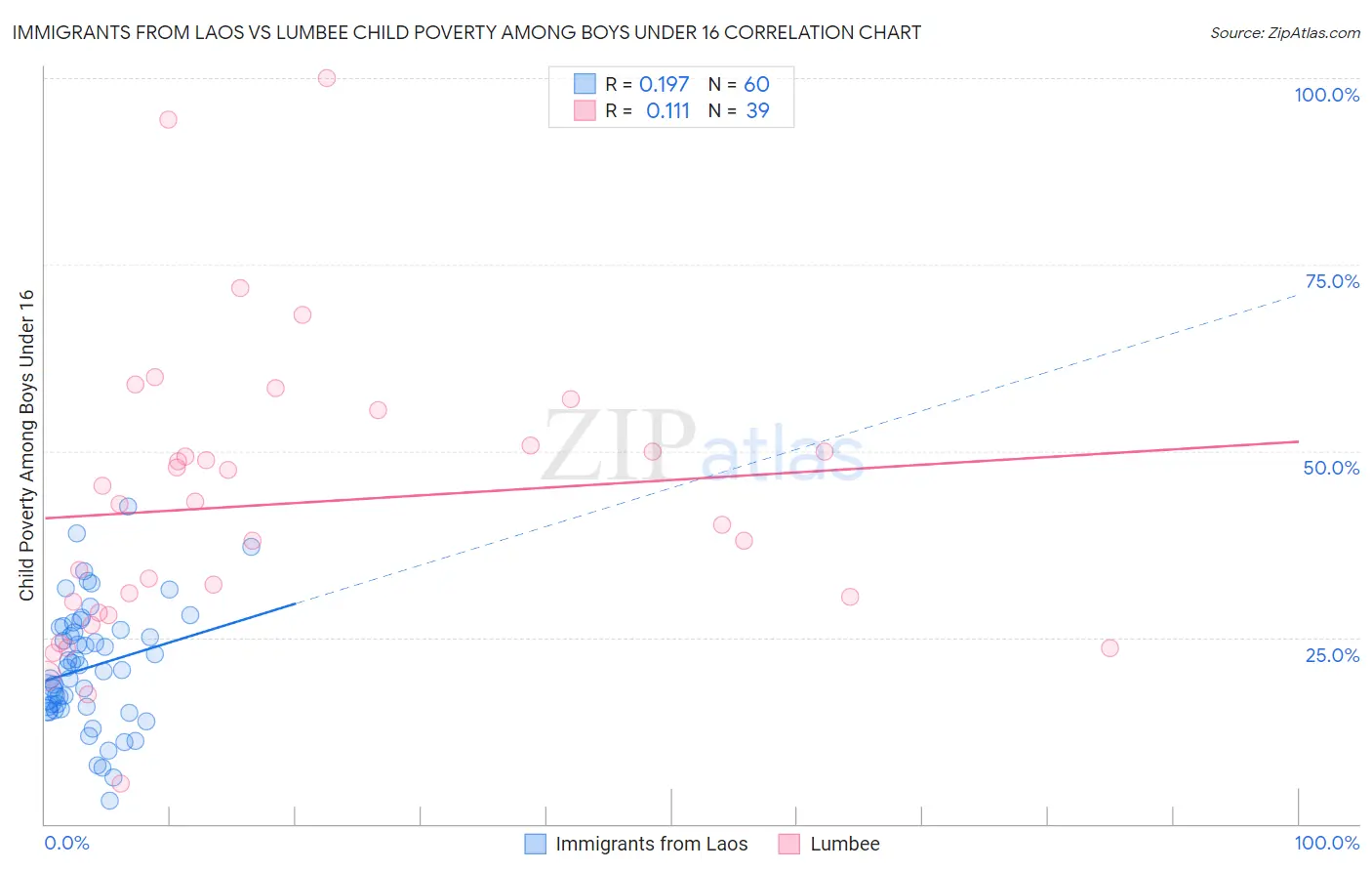 Immigrants from Laos vs Lumbee Child Poverty Among Boys Under 16