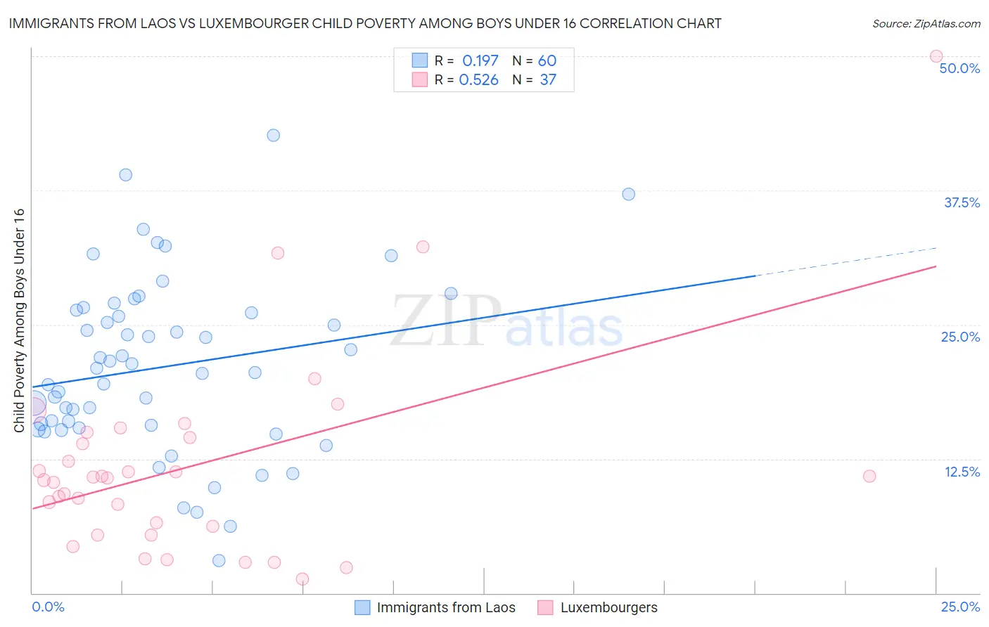 Immigrants from Laos vs Luxembourger Child Poverty Among Boys Under 16