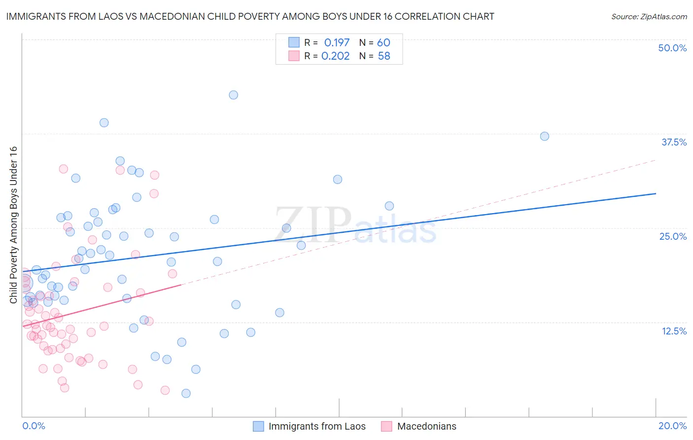 Immigrants from Laos vs Macedonian Child Poverty Among Boys Under 16