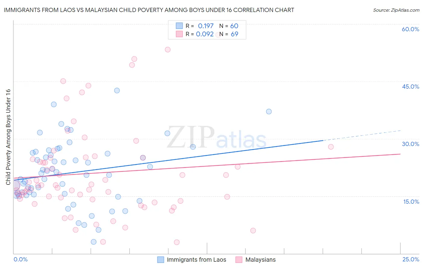 Immigrants from Laos vs Malaysian Child Poverty Among Boys Under 16