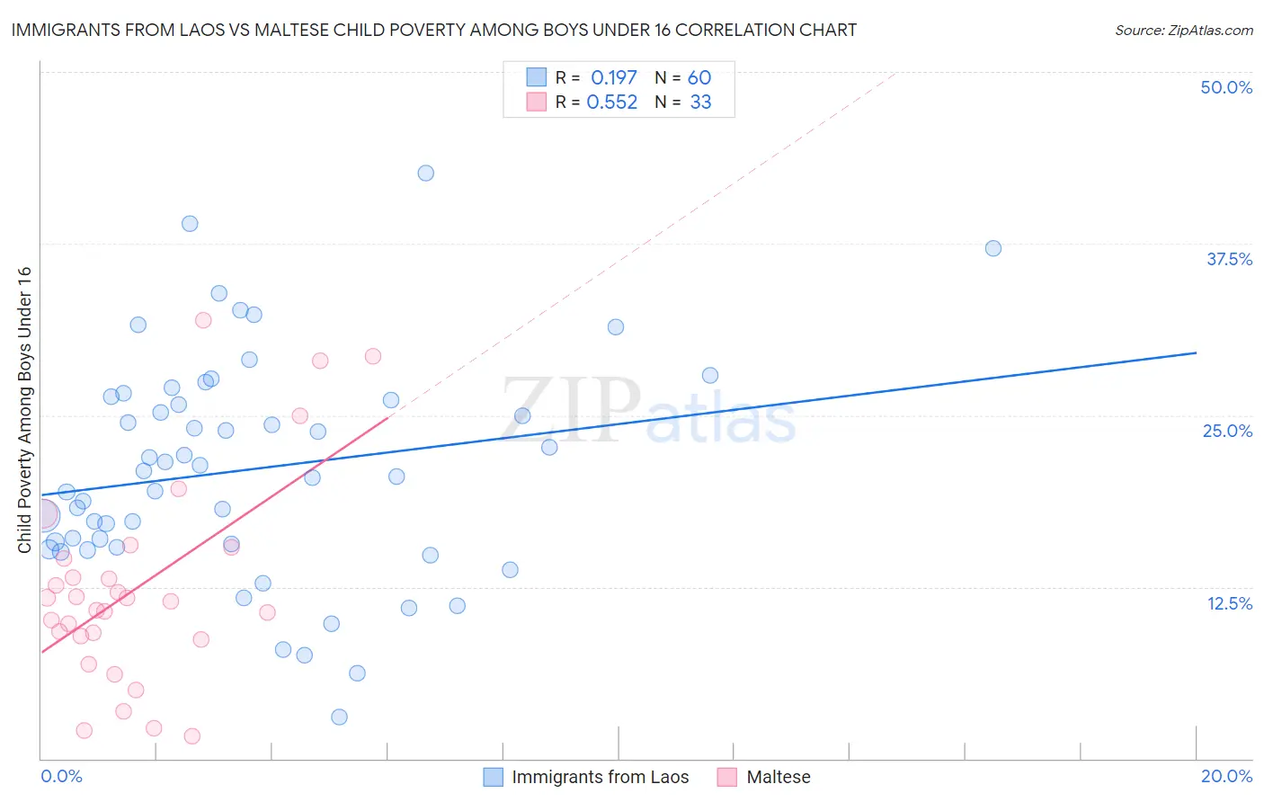 Immigrants from Laos vs Maltese Child Poverty Among Boys Under 16