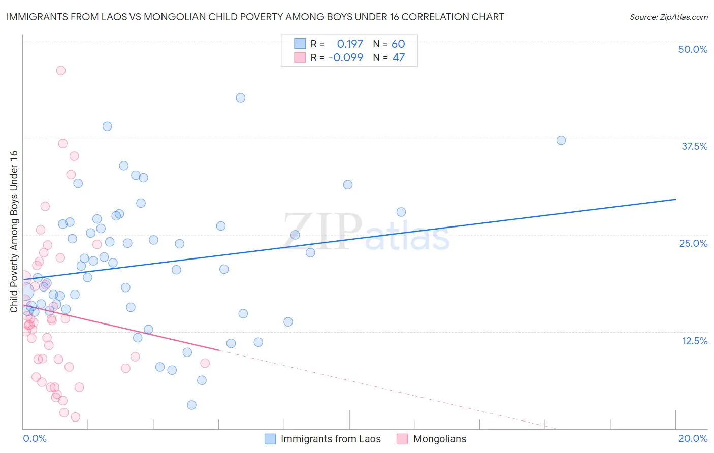 Immigrants from Laos vs Mongolian Child Poverty Among Boys Under 16