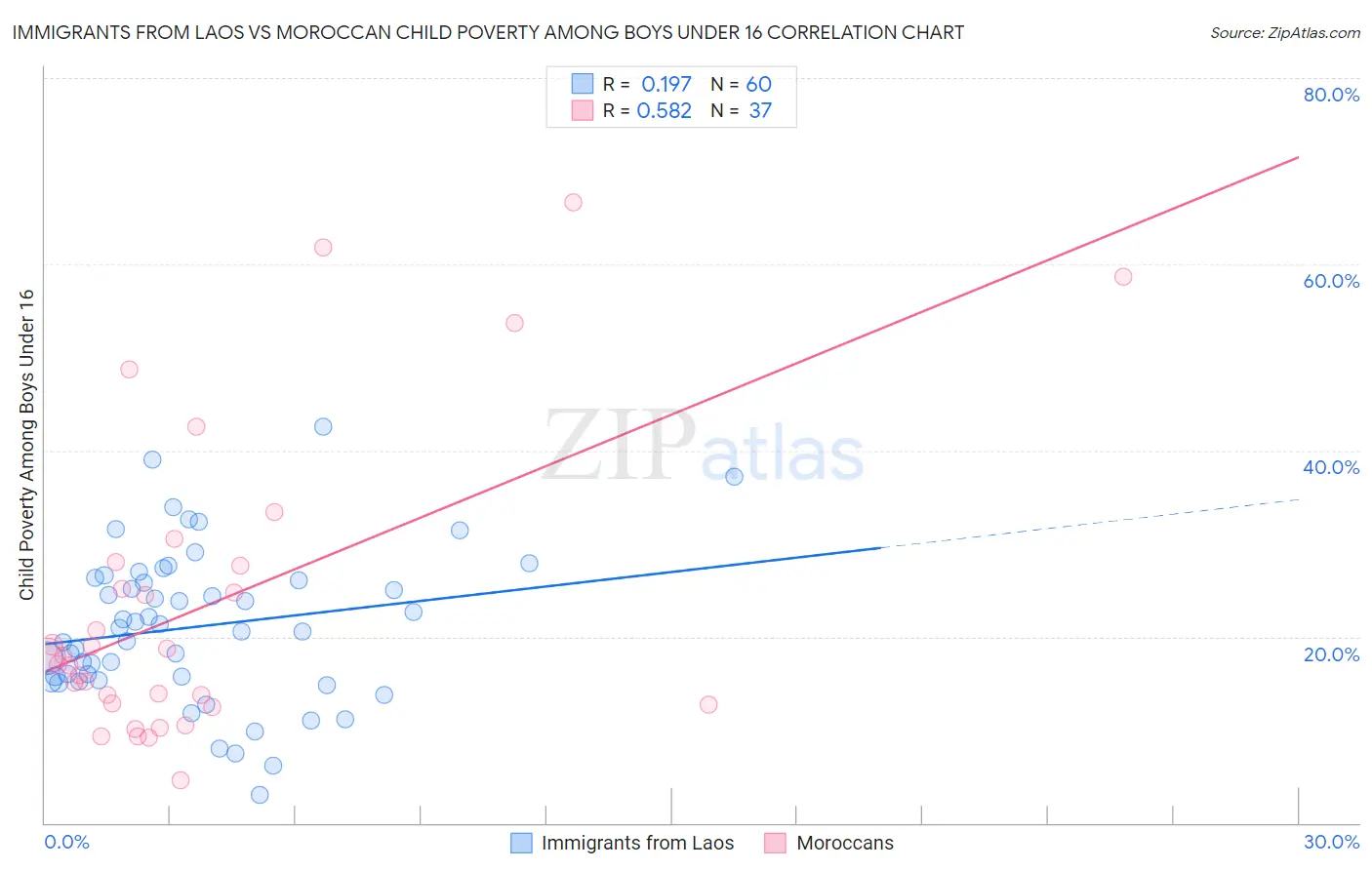Immigrants from Laos vs Moroccan Child Poverty Among Boys Under 16