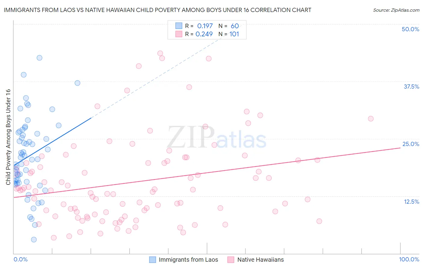 Immigrants from Laos vs Native Hawaiian Child Poverty Among Boys Under 16