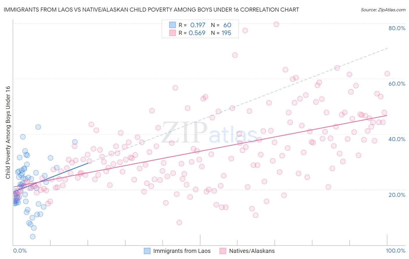Immigrants from Laos vs Native/Alaskan Child Poverty Among Boys Under 16
