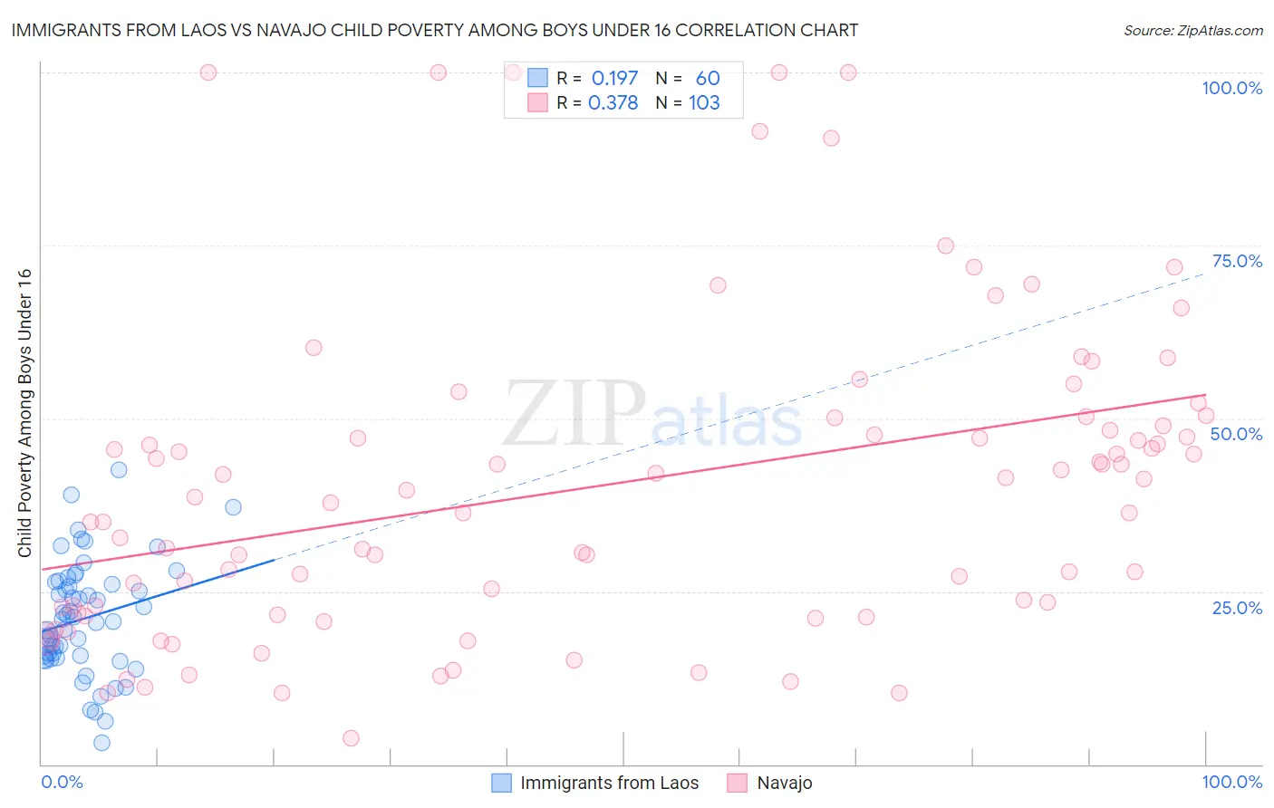 Immigrants from Laos vs Navajo Child Poverty Among Boys Under 16