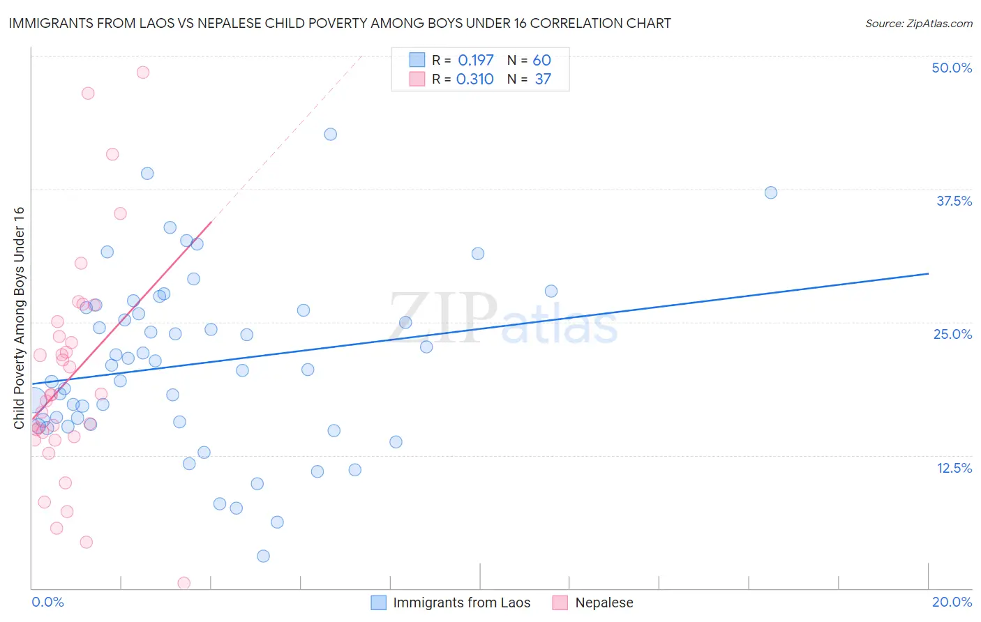 Immigrants from Laos vs Nepalese Child Poverty Among Boys Under 16