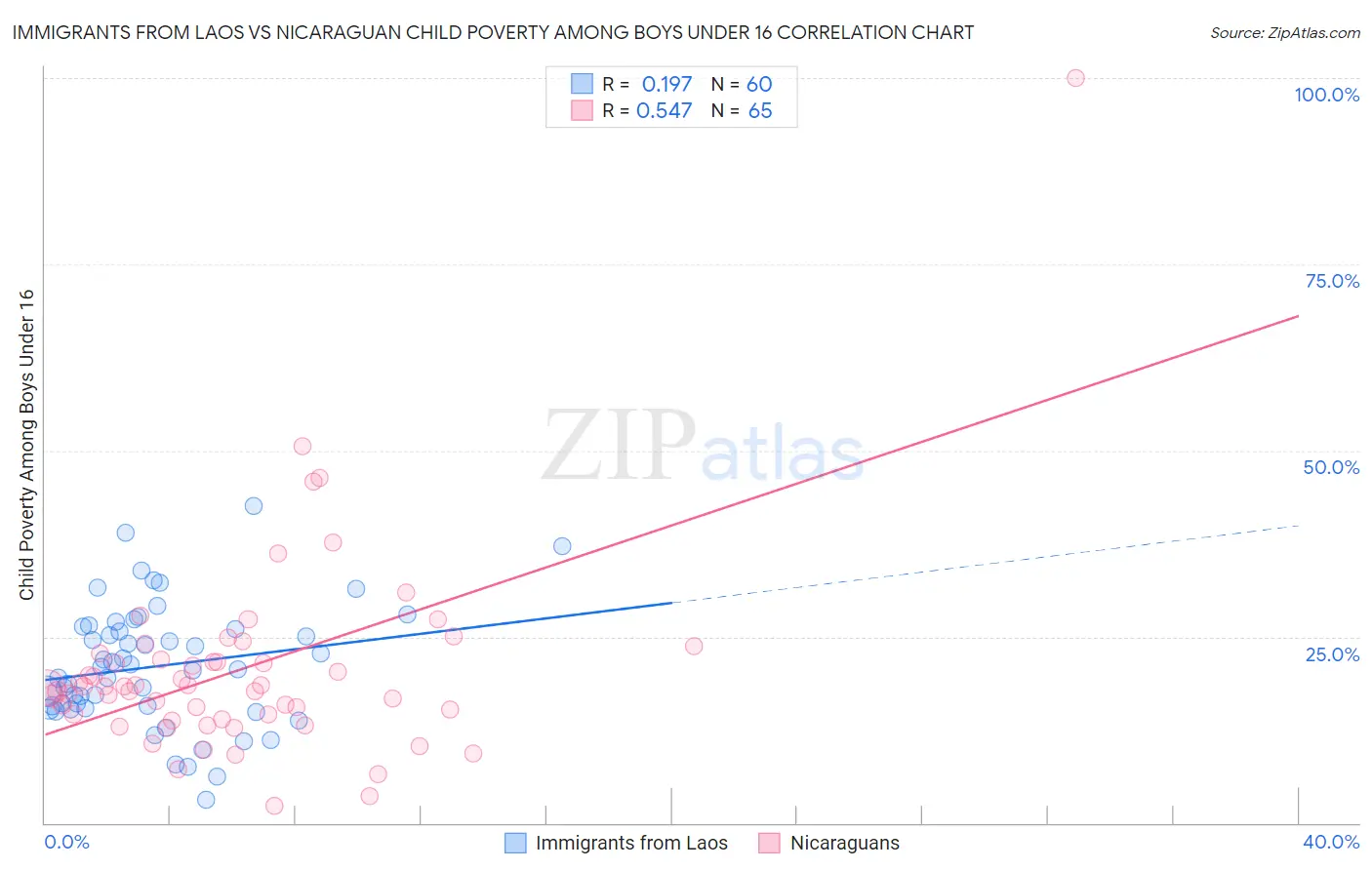 Immigrants from Laos vs Nicaraguan Child Poverty Among Boys Under 16