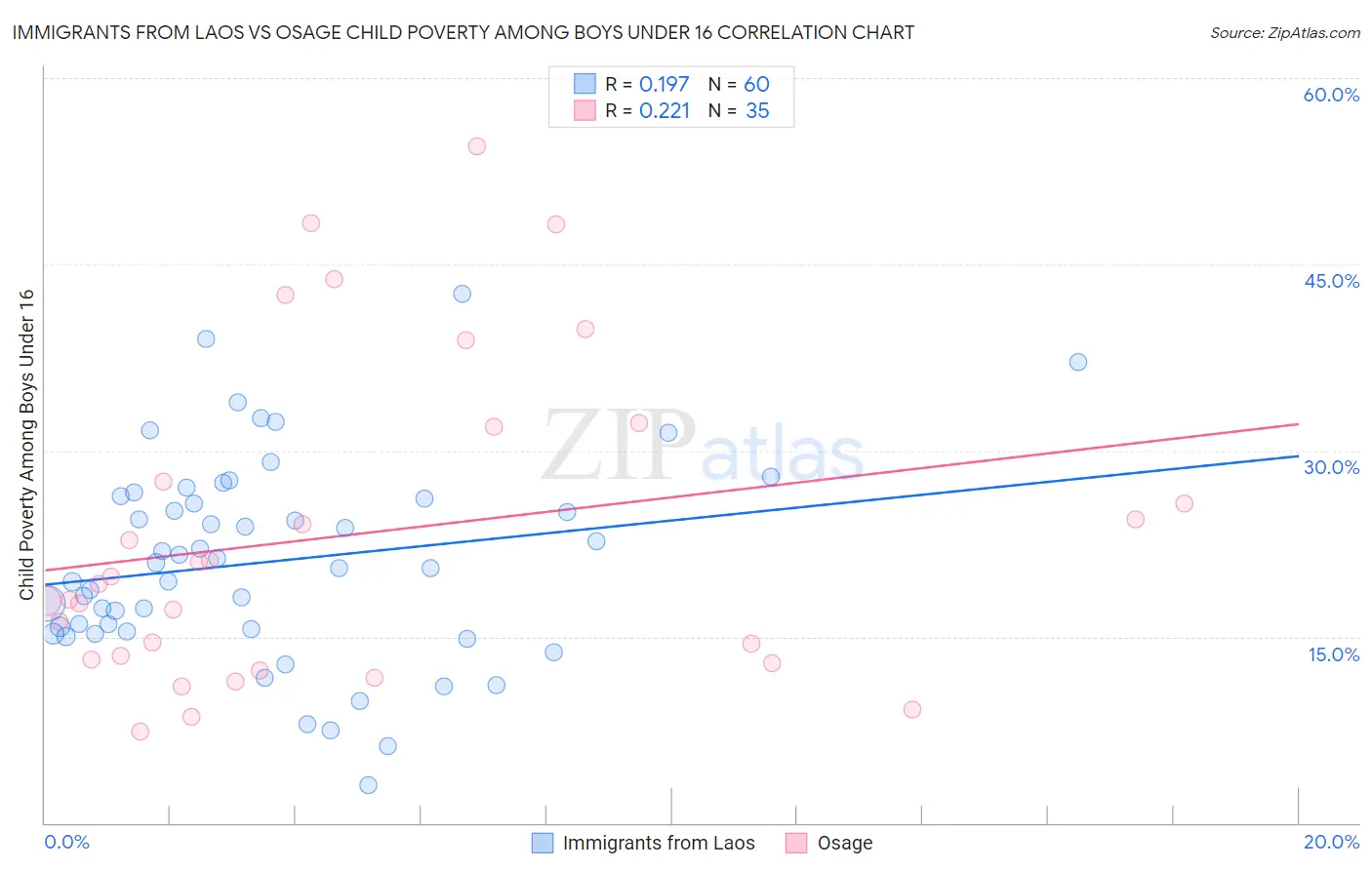 Immigrants from Laos vs Osage Child Poverty Among Boys Under 16