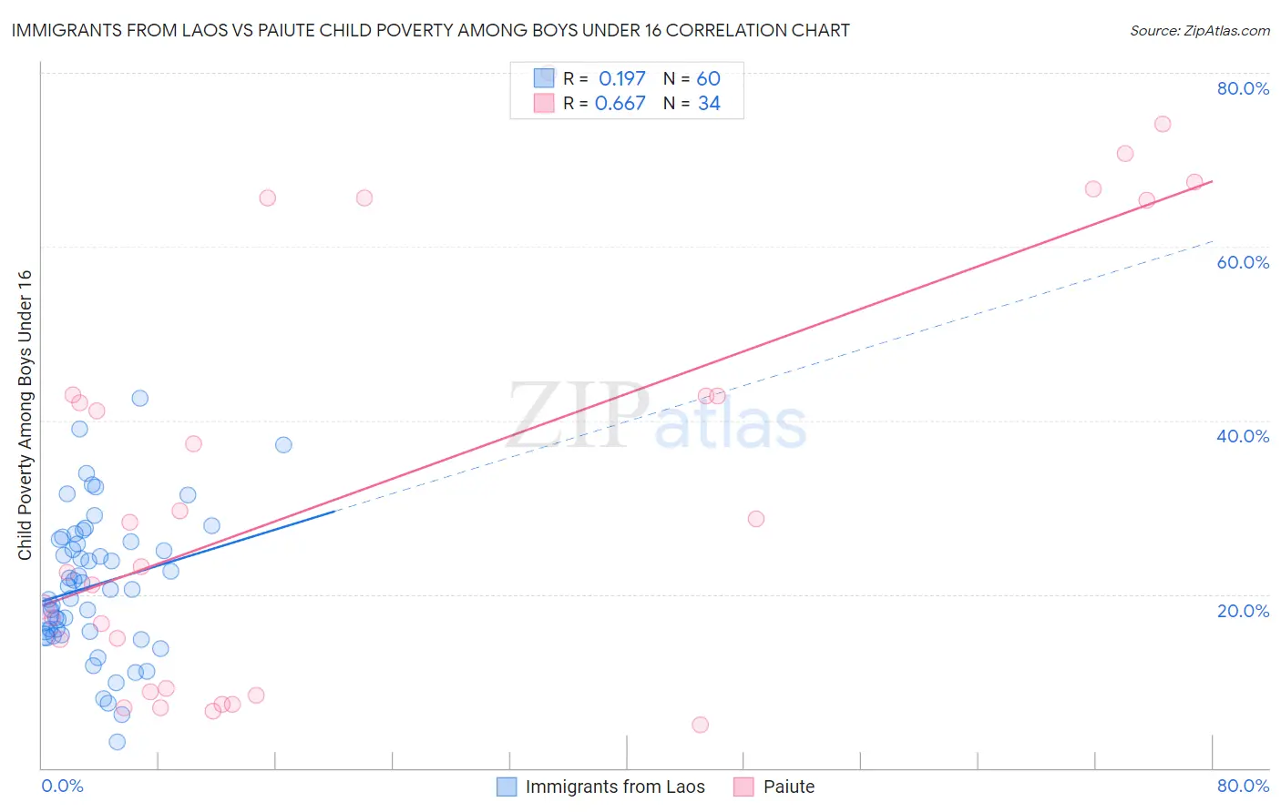 Immigrants from Laos vs Paiute Child Poverty Among Boys Under 16
