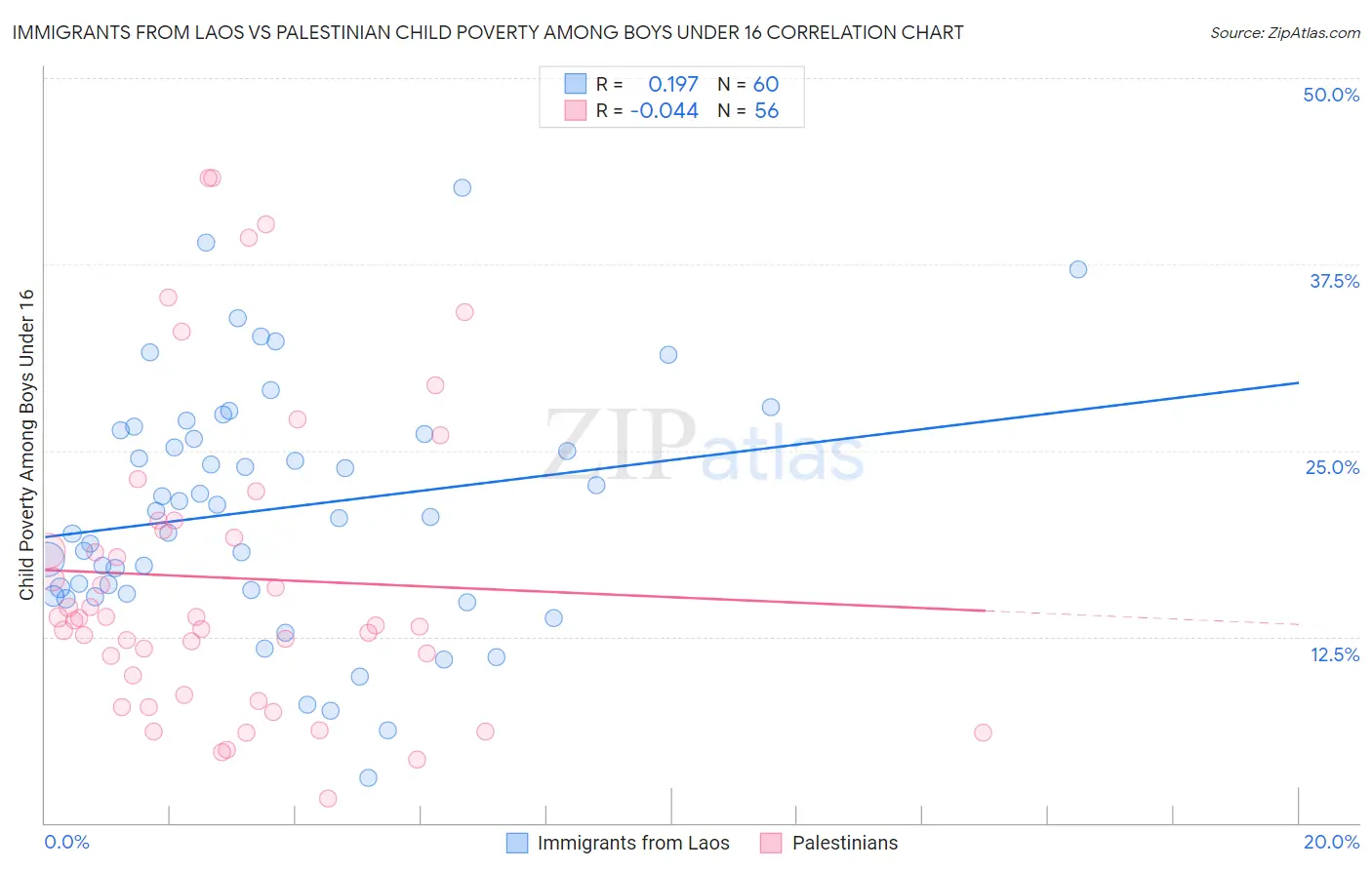 Immigrants from Laos vs Palestinian Child Poverty Among Boys Under 16