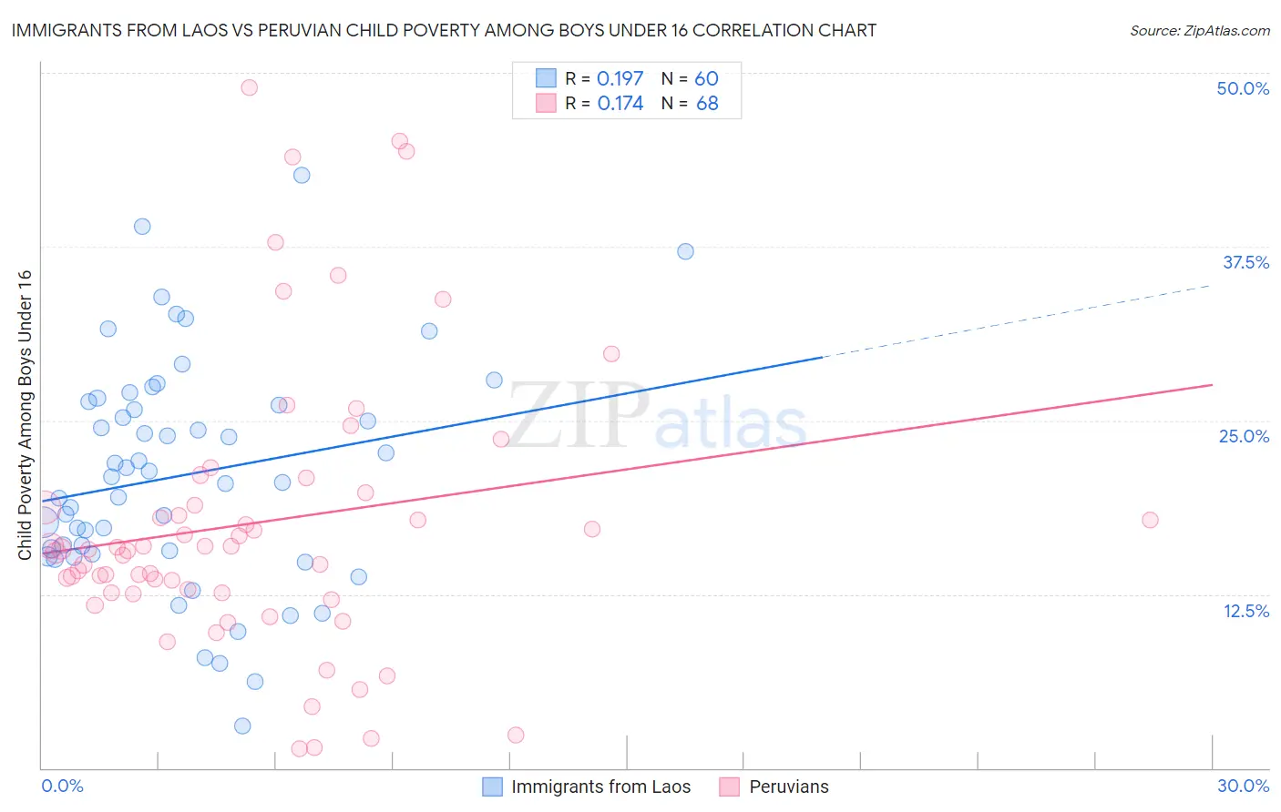 Immigrants from Laos vs Peruvian Child Poverty Among Boys Under 16