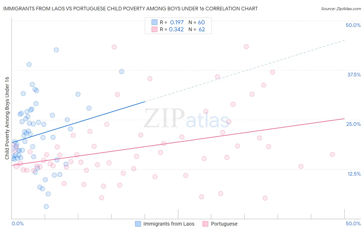 Immigrants from Laos vs Portuguese Child Poverty Among Boys Under 16