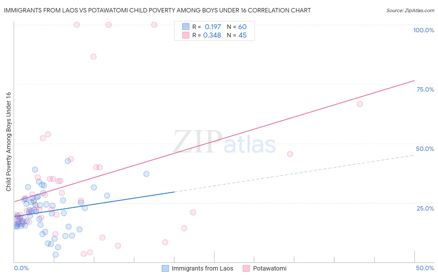 Immigrants from Laos vs Potawatomi Child Poverty Among Boys Under 16