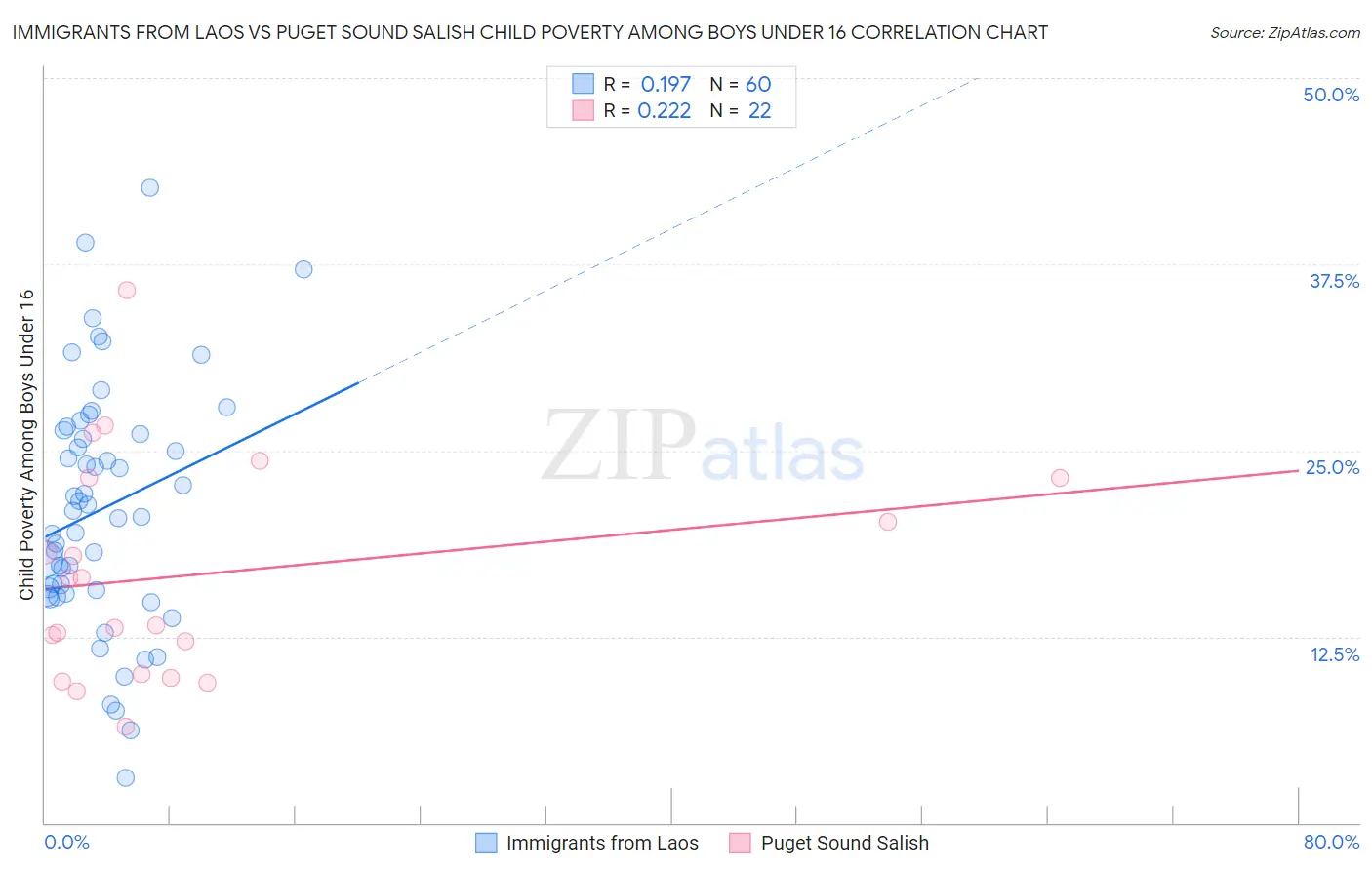 Immigrants from Laos vs Puget Sound Salish Child Poverty Among Boys Under 16