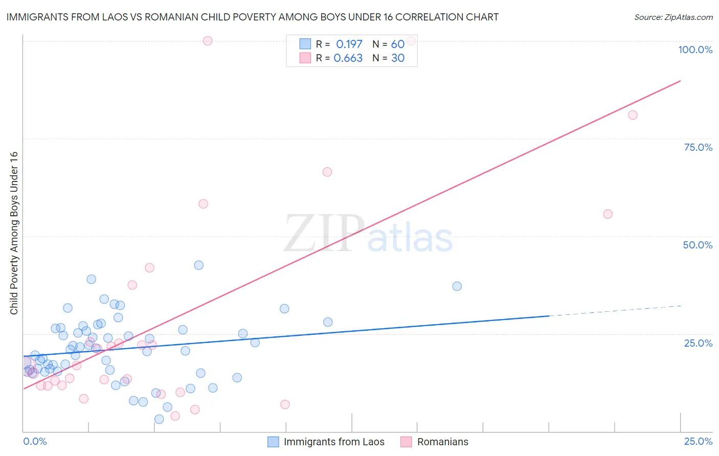 Immigrants from Laos vs Romanian Child Poverty Among Boys Under 16