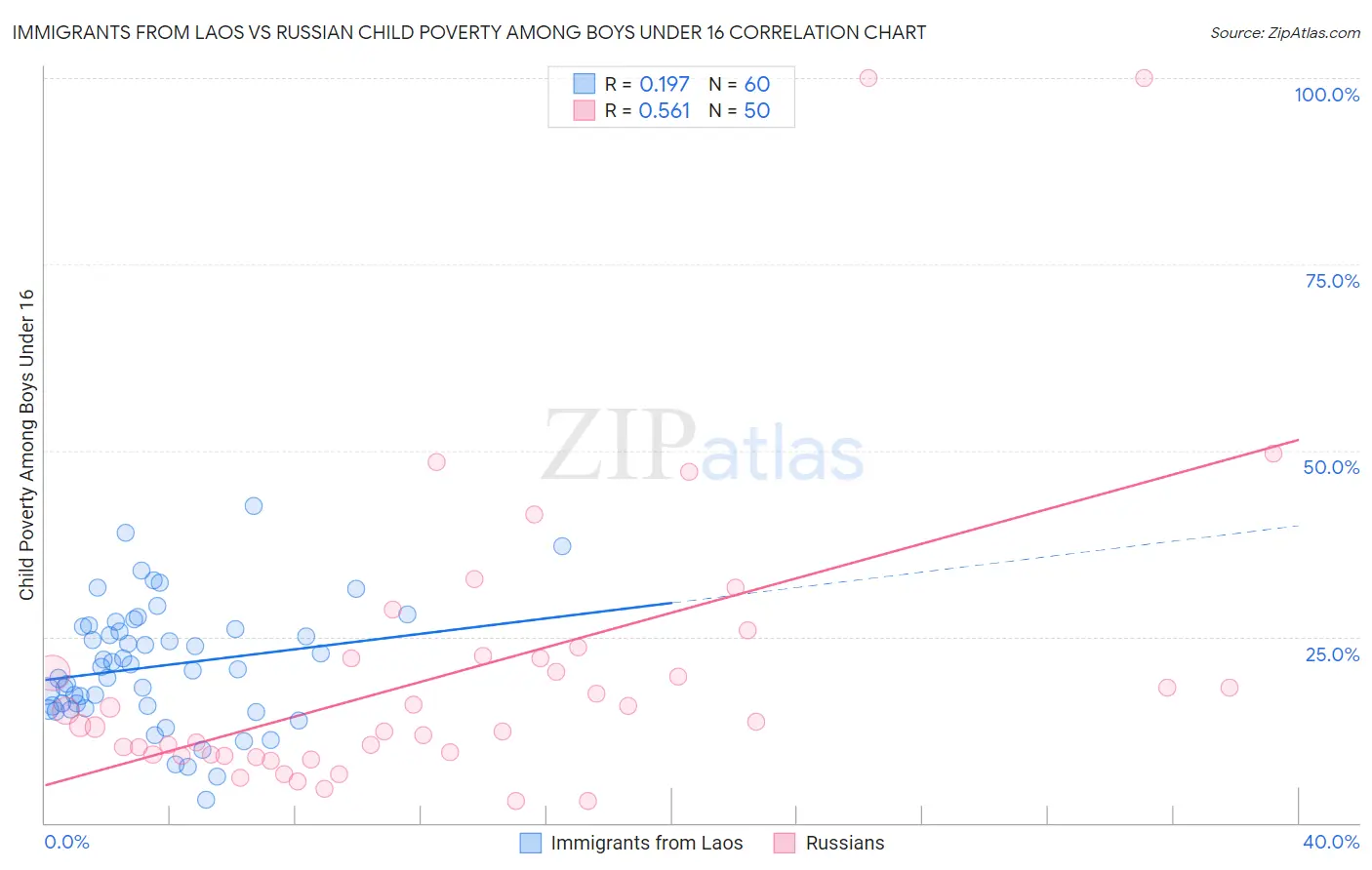Immigrants from Laos vs Russian Child Poverty Among Boys Under 16