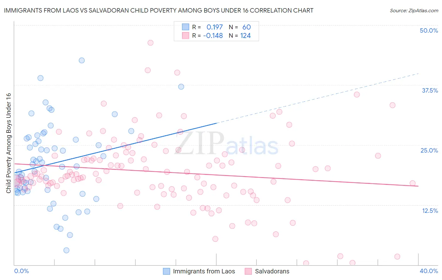 Immigrants from Laos vs Salvadoran Child Poverty Among Boys Under 16