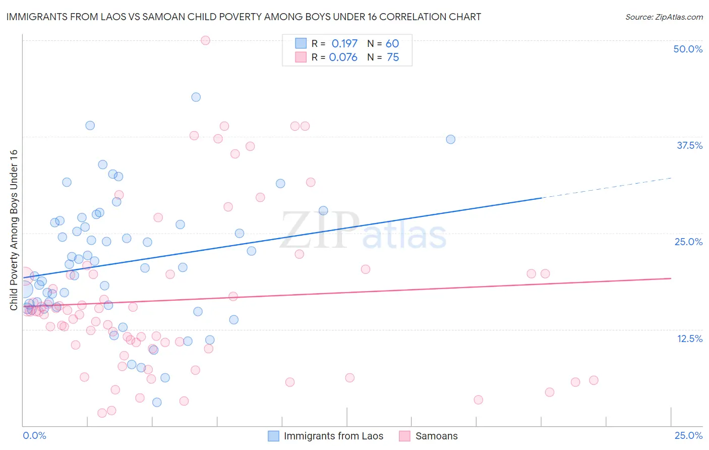 Immigrants from Laos vs Samoan Child Poverty Among Boys Under 16