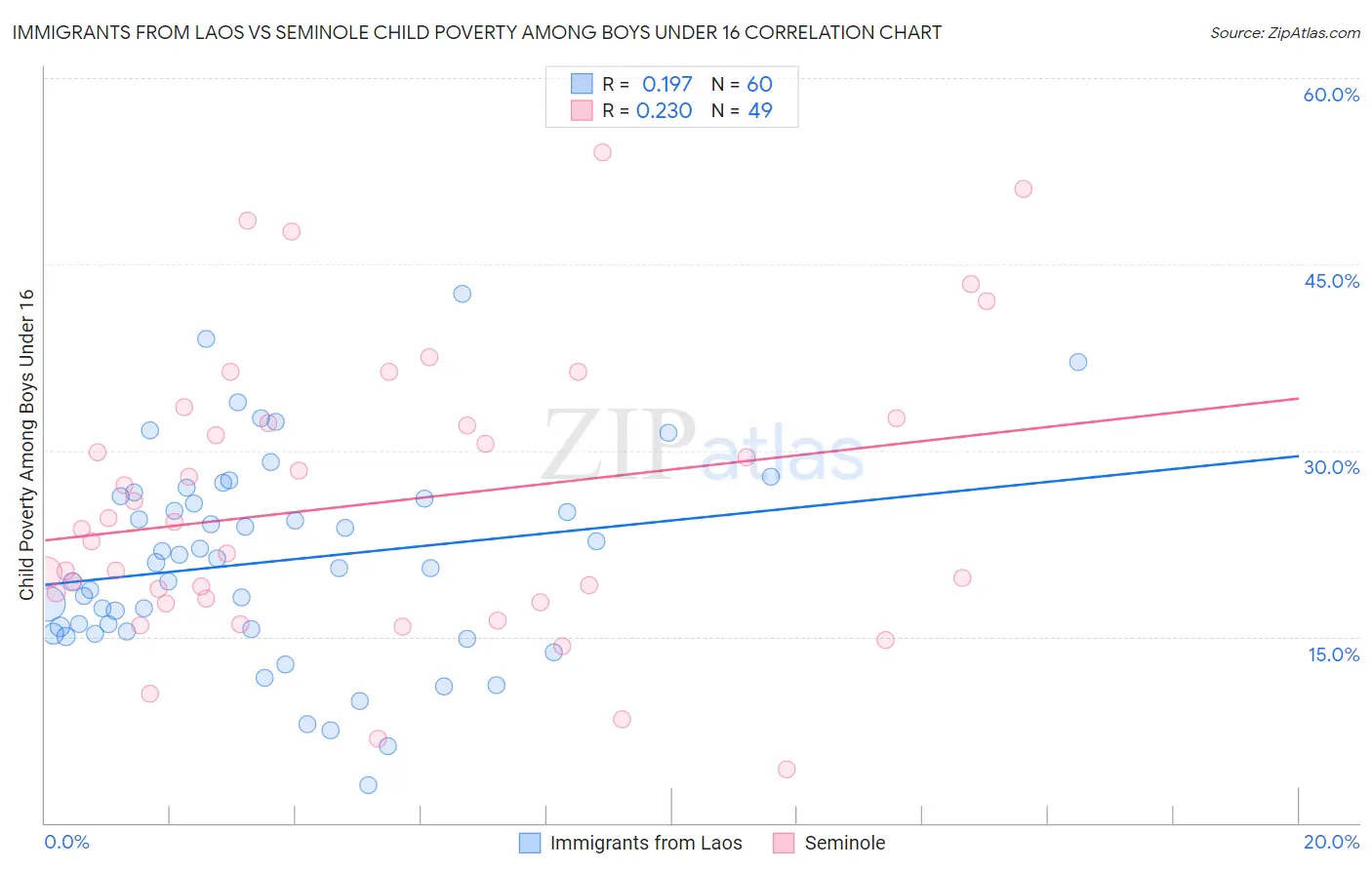 Immigrants from Laos vs Seminole Child Poverty Among Boys Under 16