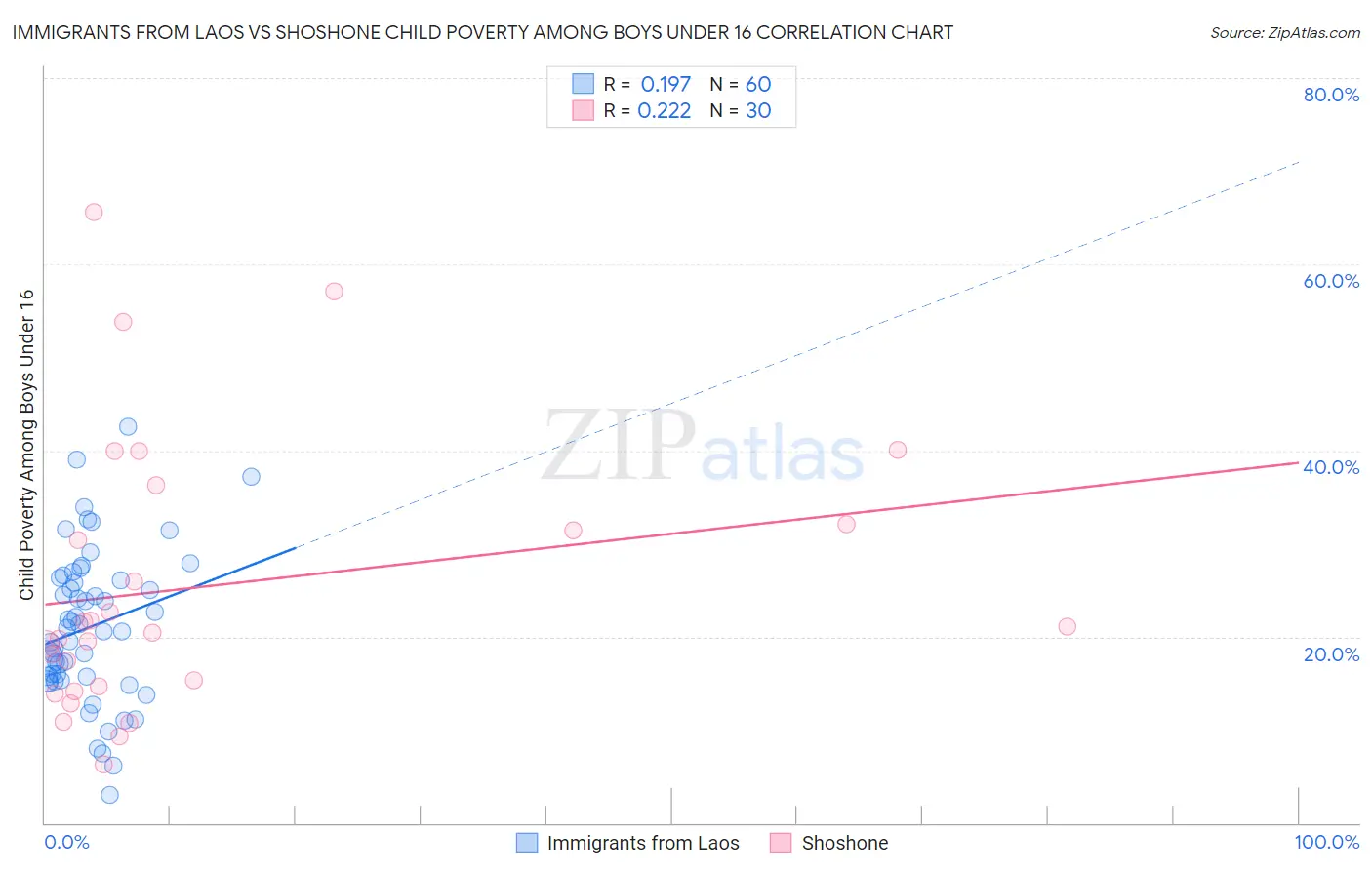 Immigrants from Laos vs Shoshone Child Poverty Among Boys Under 16