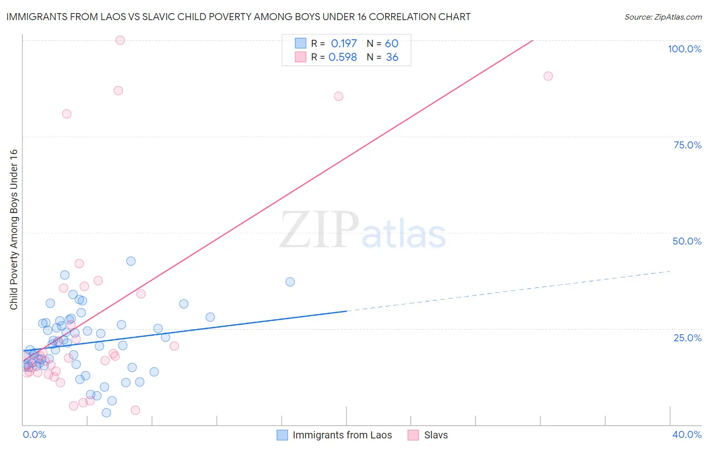 Immigrants from Laos vs Slavic Child Poverty Among Boys Under 16