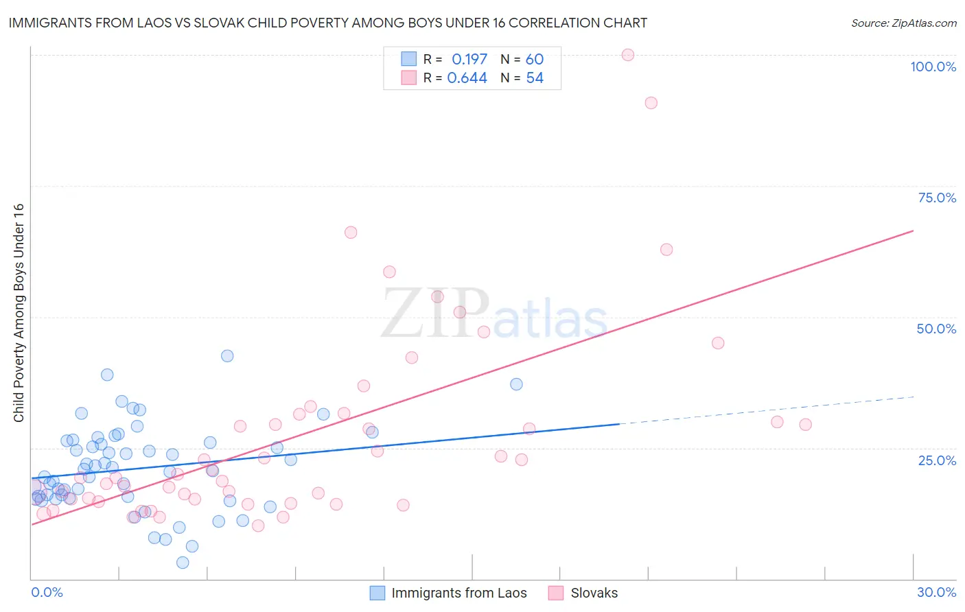 Immigrants from Laos vs Slovak Child Poverty Among Boys Under 16
