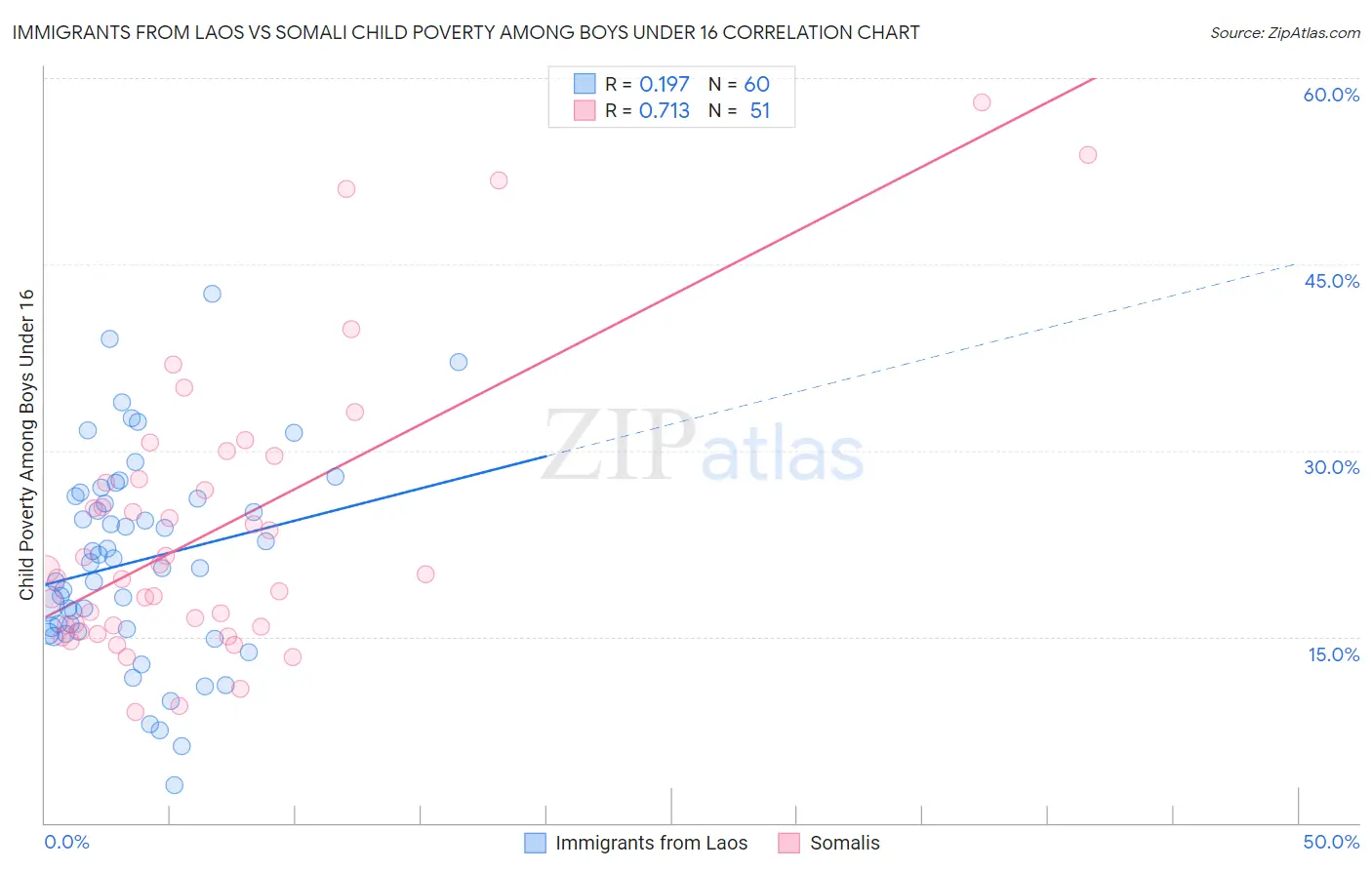 Immigrants from Laos vs Somali Child Poverty Among Boys Under 16