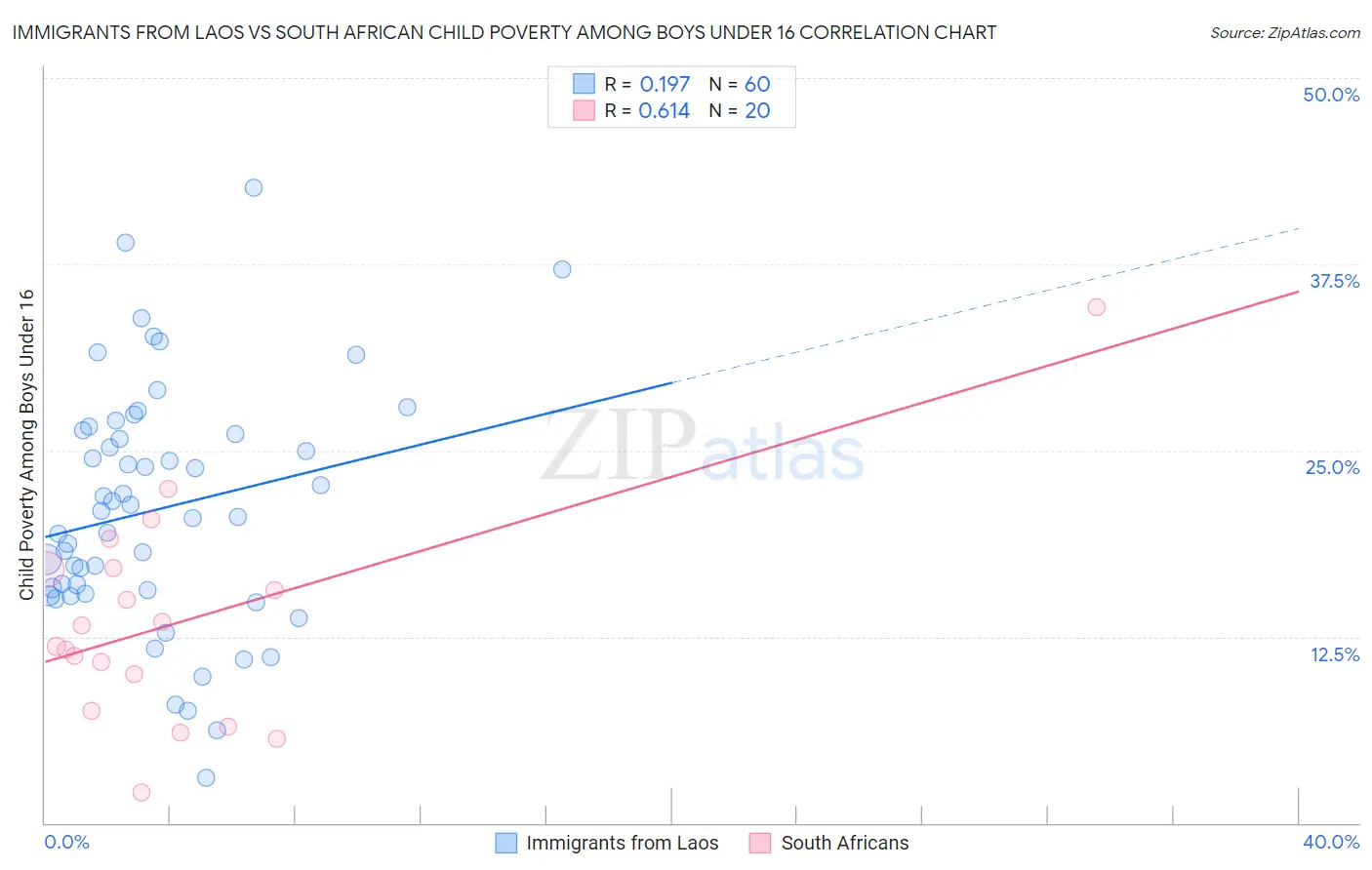 Immigrants from Laos vs South African Child Poverty Among Boys Under 16